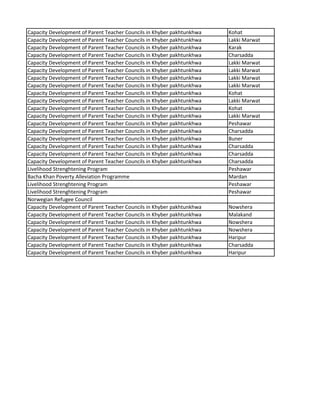 Capacity Development of Parent Teacher Councils in Khyber pakhtunkhwa Kohat
Capacity Development of Parent Teacher Councils in Khyber pakhtunkhwa Lakki Marwat
Capacity Development of Parent Teacher Councils in Khyber pakhtunkhwa Karak
Capacity Development of Parent Teacher Councils in Khyber pakhtunkhwa Charsadda
Capacity Development of Parent Teacher Councils in Khyber pakhtunkhwa Lakki Marwat
Capacity Development of Parent Teacher Councils in Khyber pakhtunkhwa Lakki Marwat
Capacity Development of Parent Teacher Councils in Khyber pakhtunkhwa Lakki Marwat
Capacity Development of Parent Teacher Councils in Khyber pakhtunkhwa Lakki Marwat
Capacity Development of Parent Teacher Councils in Khyber pakhtunkhwa Kohat
Capacity Development of Parent Teacher Councils in Khyber pakhtunkhwa Lakki Marwat
Capacity Development of Parent Teacher Councils in Khyber pakhtunkhwa Kohat
Capacity Development of Parent Teacher Councils in Khyber pakhtunkhwa Lakki Marwat
Capacity Development of Parent Teacher Councils in Khyber pakhtunkhwa Peshawar
Capacity Development of Parent Teacher Councils in Khyber pakhtunkhwa Charsadda
Capacity Development of Parent Teacher Councils in Khyber pakhtunkhwa Buner
Capacity Development of Parent Teacher Councils in Khyber pakhtunkhwa Charsadda
Capacity Development of Parent Teacher Councils in Khyber pakhtunkhwa Charsadda
Capacity Development of Parent Teacher Councils in Khyber pakhtunkhwa Charsadda
Livelihood Strenghtening Program Peshawar
Bacha Khan Poverty Alleviation Programme Mardan
Livelihood Strenghtening Program Peshawar
Livelihood Strenghtening Program Peshawar
Norwegian Refugee Council
Capacity Development of Parent Teacher Councils in Khyber pakhtunkhwa Nowshera
Capacity Development of Parent Teacher Councils in Khyber pakhtunkhwa Malakand
Capacity Development of Parent Teacher Councils in Khyber pakhtunkhwa Nowshera
Capacity Development of Parent Teacher Councils in Khyber pakhtunkhwa Nowshera
Capacity Development of Parent Teacher Councils in Khyber pakhtunkhwa Haripur
Capacity Development of Parent Teacher Councils in Khyber pakhtunkhwa Charsadda
Capacity Development of Parent Teacher Councils in Khyber pakhtunkhwa Haripur
 