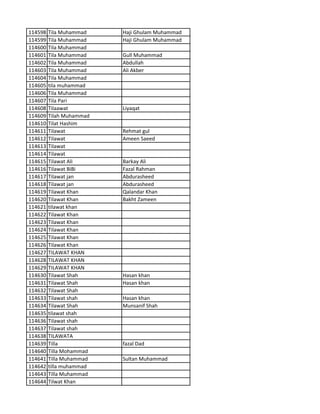 114598 Tila Muhammad Haji Ghulam Muhammad
114599 Tila Muhammad Haji Ghulam Muhammad
114600 Tila Muhammad
114601 Tila Muhammad Gull Muhammad
114602 Tila Muhammad Abdullah
114603 Tila Muhammad Ali Akber
114604 Tila Muhammad
114605 tila muhammad
114606 Tila Muhammad
114607 Tila Pari
114608 Tilaawat Liyaqat
114609 Tilah Muhammad
114610 Tilat Hashim
114611 Tilawat Rehmat gul
114612 Tilawat Ameen Saeed
114613 Tilawat
114614 Tilawat
114615 Tilawat Ali Barkay Ali
114616 Tilawat BiBi Fazal Rahman
114617 Tilawat jan Abdurasheed
114618 Tilawat jan Abdurasheed
114619 Tilawat Khan Qalandar Khan
114620 Tilawat Khan Bakht Zameen
114621 tilawat khan
114622 Tilawat Khan
114623 Tilawat Khan
114624 Tilawat Khan
114625 Tilawat Khan
114626 Tilawat Khan
114627 TILAWAT KHAN
114628 TILAWAT KHAN
114629 TILAWAT KHAN
114630 Tilawat Shah Hasan khan
114631 Tilawat Shah Hasan khan
114632 Tilawat Shah
114633 Tilawat shah Hasan khan
114634 Tilawat Shah Munsanif Shah
114635 tilawat shah
114636 Tilawat shah
114637 Tilawat shah
114638 TILAWATA
114639 Tilla fazal Dad
114640 Tilla Mohammad
114641 Tilla Muhammad Sultan Muhammad
114642 tilla muhammad
114643 Tilla Muhammad
114644 Tilwat Khan
 