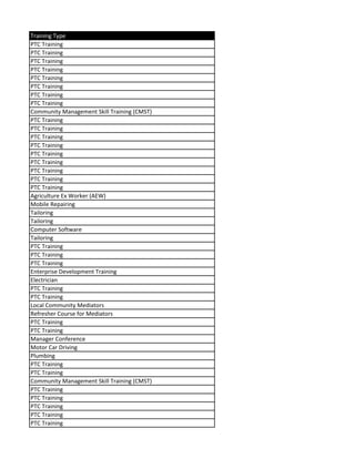 Training Type
PTC Training
PTC Training
PTC Training
PTC Training
PTC Training
PTC Training
PTC Training
PTC Training
Community Management Skill Training (CMST)
PTC Training
PTC Training
PTC Training
PTC Training
PTC Training
PTC Training
PTC Training
PTC Training
PTC Training
Agriculture Ex Worker (AEW)
Mobile Repairing
Tailoring
Tailoring
Computer Software
Tailoring
PTC Training
PTC Training
PTC Training
Enterprise Development Training
Electrician
PTC Training
PTC Training
Local Community Mediators
Refresher Course for Mediators
PTC Training
PTC Training
Manager Conference
Motor Car Driving
Plumbing
PTC Training
PTC Training
Community Management Skill Training (CMST)
PTC Training
PTC Training
PTC Training
PTC Training
PTC Training
 