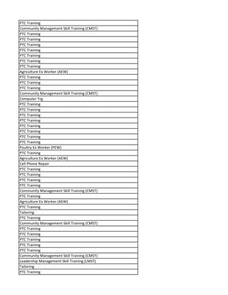 PTC Training
Community Management Skill Training (CMST)
PTC Training
PTC Training
PTC Training
PTC Training
PTC Training
PTC Training
PTC Training
Agriculture Ex Worker (AEW)
PTC Training
PTC Training
PTC Training
Community Management Skill Training (CMST)
Computer Trg
PTC Training
PTC Training
PTC Training
PTC Training
PTC Training
PTC Training
PTC Training
PTC Training
Poultry Ex Worker (PEW)
PTC Training
Agriculture Ex Worker (AEW)
Cell Phone Repair
PTC Training
PTC Training
PTC Training
PTC Training
Community Management Skill Training (CMST)
PTC Training
Agriculture Ex Worker (AEW)
PTC Training
Tailoring
PTC Training
Community Management Skill Training (CMST)
PTC Training
PTC Training
PTC Training
PTC Training
PTC Training
Community Management Skill Training (CMST)
Leadership Management Skill Training (LMST)
Tailoring
PTC Training
 