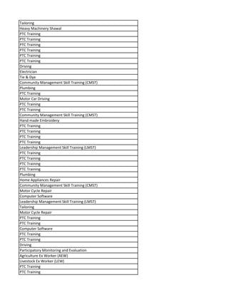 Tailoring
Heavy Machinery Shawal
PTC Training
PTC Training
PTC Training
PTC Training
PTC Training
PTC Training
Driving
Electrician
Tie & Dye
Community Management Skill Training (CMST)
Plumbing
PTC Training
Motor Car Driving
PTC Training
PTC Training
Community Management Skill Training (CMST)
Hand made Embroidery
PTC Training
PTC Training
PTC Training
PTC Training
Leadership Management Skill Training (LMST)
PTC Training
PTC Training
PTC Training
PTC Training
Plumbing
Home Appliances Repair
Community Management Skill Training (CMST)
Motor Cycle Repair
Computer Software
Leadership Management Skill Training (LMST)
Tailoring
Motor Cycle Repair
PTC Training
PTC Training
Computer Software
PTC Training
PTC Training
Driving
Participatory Monitoring and Evaluation
Agriculture Ex Worker (AEW)
Livestock Ex Worker (LEW)
PTC Training
PTC Training
 