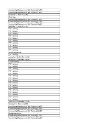 Community Management Skill Training (CMST)
Community Management Skill Training (CMST)
Livestock Ex Worker (LEW)
Electrician
Community Management Skill Training (CMST)
Community Management Skill Training (CMST)
Community Management Skill Training (CMST)
Livestock Ex Worker (LEW)
PTC Training
PTC Training
PTC Training
PTC Training
PTC Training
PTC Training
PTC Training
PTC Training
PTC Training
PTC Training
Mobile Repairing
PTC Training
Agriculture Ex Worker (AEW)
Agriculture Ex Worker (AEW)
Computer Trg
PTC Training
PTC Training
PTC Training
PTC Training
PTC Training
PTC Training
PTC Training
PTC Training
PTC Training
PTC Training
PTC Training
PTC Training
PTC Training
PTC Training
PTC Training
PTC Training
Agriculture Ex Worker (AEW)
Livestock Ex Worker (LEW)
Community Management Skill Training (CMST)
Community Management Skill Training (CMST)
Community Management Skill Training (CMST)
Heavy Machinery
Community Management Skill Training (CMST)
Community Management Skill Training (CMST)
 