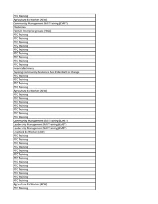 PTC Training
Agriculture Ex Worker (AEW)
Community Management Skill Training (CMST)
Electrician
Farmer Enterprise groups (FEGs)
PTC Training
PTC Training
PTC Training
PTC Training
PTC Training
PTC Training
PTC Training
PTC Training
PTC Training
Heavy Machinery
Tapping Community Resilience And Potential For Change
PTC Training
PTC Training
PTC Training
PTC Training
Agriculture Ex Worker (AEW)
PTC Training
PTC Training
PTC Training
PTC Training
PTC Training
PTC Training
PTC Training
Community Management Skill Training (CMST)
Leadership Management Skill Training (LMST)
Leadership Management Skill Training (LMST)
Livestock Ex Worker (LEW)
PTC Training
PTC Training
PTC Training
PTC Training
PTC Training
PTC Training
PTC Training
PTC Training
PTC Training
PTC Training
PTC Training
PTC Training
PTC Training
Agriculture Ex Worker (AEW)
PTC Training
 