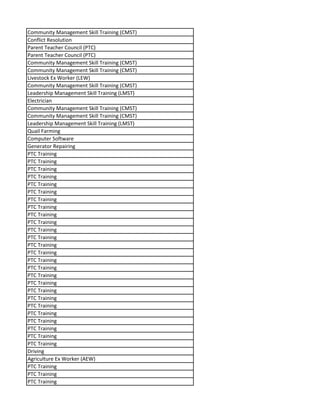 Community Management Skill Training (CMST)
Conflict Resolution
Parent Teacher Council (PTC)
Parent Teacher Council (PTC)
Community Management Skill Training (CMST)
Community Management Skill Training (CMST)
Livestock Ex Worker (LEW)
Community Management Skill Training (CMST)
Leadership Management Skill Training (LMST)
Electrician
Community Management Skill Training (CMST)
Community Management Skill Training (CMST)
Leadership Management Skill Training (LMST)
Quail Farming
Computer Software
Generator Repairing
PTC Training
PTC Training
PTC Training
PTC Training
PTC Training
PTC Training
PTC Training
PTC Training
PTC Training
PTC Training
PTC Training
PTC Training
PTC Training
PTC Training
PTC Training
PTC Training
PTC Training
PTC Training
PTC Training
PTC Training
PTC Training
PTC Training
PTC Training
PTC Training
PTC Training
PTC Training
Driving
Agriculture Ex Worker (AEW)
PTC Training
PTC Training
PTC Training
 