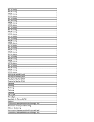 PTC Training
PTC Training
PTC Training
PTC Training
PTC Training
PTC Training
PTC Training
PTC Training
PTC Training
PTC Training
PTC Training
PTC Training
PTC Training
PTC Training
PTC Training
PTC Training
PTC Training
PTC Training
PTC Training
PTC Training
PTC Training
PTC Training
PTC Training
PTC Training
PTC Training
PTC Training
PTC Training
PTC Training
PTC Training
Poultry Ex Worker (PEW)
Poultry Ex Worker (PEW)
Poultry Ex Worker (PEW)
Poultry Ex Worker (PEW)
Tailoring
Tailoring
Tailoring
Tailoring
Tailoring
Tie & Dye
Tie & Dye
Livestock Ex Worker (LEW)
Quilting
Community Management Skill Training (CMST)
Enterprise Development Training
Kitchen Gardening
Community Management Skill Training (CMST)
Community Management Skill Training (CMST)
 