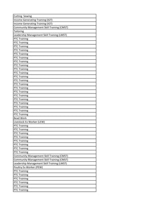 Cutting Sewing
Income Generating Training (IGT)
Income Generating Training (IGT)
Community Management Skill Training (CMST)
Tailoring
Leadership Management Skill Training (LMST)
PTC Training
PTC Training
PTC Training
PTC Training
PTC Training
PTC Training
PTC Training
PTC Training
PTC Training
PTC Training
PTC Training
PTC Training
PTC Training
PTC Training
PTC Training
PTC Training
PTC Training
PTC Training
PTC Training
PTC Training
PTC Training
Bead Work
Livestock Ex Worker (LEW)
PTC Training
PTC Training
PTC Training
PTC Training
PTC Training
PTC Training
PTC Training
PTC Training
Community Management Skill Training (CMST)
Community Management Skill Training (CMST)
Leadership Management Skill Training (LMST)
Poultry Ex Worker (PEW)
PTC Training
PTC Training
PTC Training
PTC Training
PTC Training
PTC Training
 