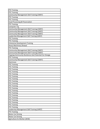 PTC Training
PTC Training
Community Management Skill Training (CMST)
PTC Training
PTC Training
Food Processing & Preservation
PTC Training
Computer Trg
Community Management Skill Training (CMST)
Community Management Skill Training (CMST)
Community Management Skill Training (CMST)
Leadership Management Skill Training (LMST)
PTC Training
PTC Training
Enterprise Development Training
Heavy Machinery Shawal
PTC Training
Community Management Skill Training (CMST)
Community Management Skill Training (CMST)
Tapping Community Resilience And Potential For Change
PTC Training
Community Management Skill Training (CMST)
Electrician
PTC Training
PTC Training
PTC Training
PTC Training
PTC Training
PTC Training
PTC Training
PTC Training
PTC Training
PTC Training
PTC Training
PTC Training
PTC Training
PTC Training
PTC Training
PTC Training
PTC Training
PTC Training
PTC Training
Leadership Management Skill Training (LMST)
PTC Training
Motor Car Driving
Motor Car Driving
Agriculture Ex Worker (AEW)
 