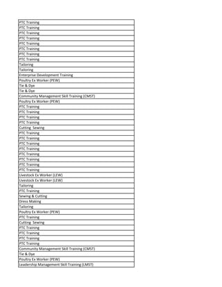 PTC Training
PTC Training
PTC Training
PTC Training
PTC Training
PTC Training
PTC Training
PTC Training
Tailoring
Tailoring
Enterprise Development Training
Poultry Ex Worker (PEW)
Tie & Dye
Tie & Dye
Community Management Skill Training (CMST)
Poultry Ex Worker (PEW)
PTC Training
PTC Training
PTC Training
PTC Training
Cutting Sewing
PTC Training
PTC Training
PTC Training
PTC Training
PTC Training
PTC Training
PTC Training
PTC Training
Livestock Ex Worker (LEW)
Livestock Ex Worker (LEW)
Tailoring
PTC Training
Sewing & Cutting
Dress Making
Tailoring
Poultry Ex Worker (PEW)
PTC Training
Cutting Sewing
PTC Training
PTC Training
PTC Training
PTC Training
Community Management Skill Training (CMST)
Tie & Dye
Poultry Ex Worker (PEW)
Leadership Management Skill Training (LMST)
 