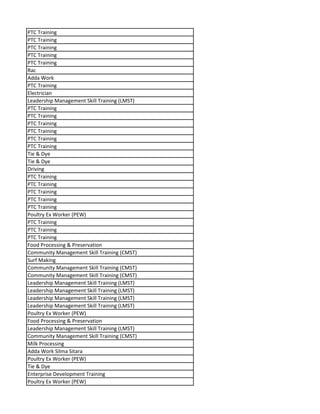 PTC Training
PTC Training
PTC Training
PTC Training
PTC Training
Rac
Adda Work
PTC Training
Electrician
Leadership Management Skill Training (LMST)
PTC Training
PTC Training
PTC Training
PTC Training
PTC Training
PTC Training
Tie & Dye
Tie & Dye
Driving
PTC Training
PTC Training
PTC Training
PTC Training
PTC Training
Poultry Ex Worker (PEW)
PTC Training
PTC Training
PTC Training
Food Processing & Preservation
Community Management Skill Training (CMST)
Surf Making
Community Management Skill Training (CMST)
Community Management Skill Training (CMST)
Leadership Management Skill Training (LMST)
Leadership Management Skill Training (LMST)
Leadership Management Skill Training (LMST)
Leadership Management Skill Training (LMST)
Poultry Ex Worker (PEW)
Food Processing & Preservation
Leadership Management Skill Training (LMST)
Community Management Skill Training (CMST)
Milk Processing
Adda Work Silma Sitara
Poultry Ex Worker (PEW)
Tie & Dye
Enterprise Development Training
Poultry Ex Worker (PEW)
 