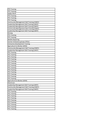PTC Training
PTC Training
Dabka Work
PTC Training
PTC Training
PTC Training
Community Management Skill Training (CMST)
Leadership Management Skill Training (LMST)
Leadership Management Skill Training (LMST)
Community Management Skill Training (CMST)
Leadership Management Skill Training (LMST)
Driving
PTC Training
PTC Training
Mobile Repairing
Farmer Enterprise groups (FEGs)
Enterprise Development Training
Agriculture Ex Worker (AEW)
Community Management Skill Training (CMST)
Leadership Management Skill Training (LMST)
PTC Training
PTC Training
PTC Training
PTC Training
PTC Training
PTC Training
PTC Training
PTC Training
PTC Training
PTC Training
PTC Training
PTC Training
PTC Training
Agriculture Ex Worker (AEW)
Electrician
Leadership Management Skill Training (LMST)
Community Management Skill Training (CMST)
Leadership Management Skill Training (LMST)
PTC Training
PTC Training
PTC Training
PTC Training
PTC Training
PTC Training
PTC Training
PTC Training
PTC Training
 