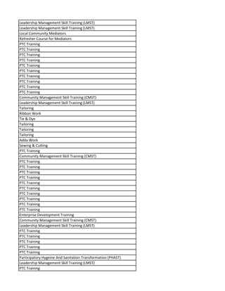 Leadership Management Skill Training (LMST)
Leadership Management Skill Training (LMST)
Local Community Mediators
Refresher Course for Mediators
PTC Training
PTC Training
PTC Training
PTC Training
PTC Training
PTC Training
PTC Training
PTC Training
PTC Training
PTC Training
Community Management Skill Training (CMST)
Leadership Management Skill Training (LMST)
Tailoring
Ribbon Work
Tie & Dye
Tailoring
Tailoring
Tailoring
Adda Work
Sewing & Cutting
PTC Training
Community Management Skill Training (CMST)
PTC Training
PTC Training
PTC Training
PTC Training
PTC Training
PTC Training
PTC Training
PTC Training
PTC Training
PTC Training
Enterprise Development Training
Community Management Skill Training (CMST)
Leadership Management Skill Training (LMST)
PTC Training
PTC Training
PTC Training
PTC Training
PTC Training
Participatory Hygeine And Sanitation Transformation (PHAST)
Leadership Management Skill Training (LMST)
PTC Training
 