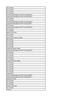 PTC Training
PTC Training
PTC Training
PTC Training
Community Management Skill Training (CMST)
Community Management Skill Training (CMST)
PTC Training
PTC Training
Community Management Skill Training (CMST)
Leadership Management Skill Training (LMST)
PTC Training
Community Management Skill Training (CMST)
PTC Training
PTC Training
Motor Car Driving
PTC Training
PTC Training
Agriculture Ex Worker (AEW)
PTC Training
PTC Training
PTC Training
PTC Training
PTC Training
Poultry Ex Worker (PEW)
Community Management Skill Training (CMST)
PTC Training
PTC Training
PTC Training
PTC Training
PTC Training
Poultry Ex Worker (PEW)
PTC Training
PTC Training
PTC Training
PTC Training
PTC Training
PTC Training
Dabka Work
Community Management Skill Training (CMST)
Leadership Management Skill Training (LMST)
Sewing & Cutting
PTC Training
PTC Training
PTC Training
Kitchen Gardening
PTC Training
Tailoring
 