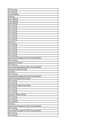 PTC Training
PTC Training
Candle Making
Tailoring
Dress Making
Dress Making
Dress Making
PTC Training
PTC Training
PTC Training
PTC Training
PTC Training
PTC Training
PTC Training
Electrician
PTC Training
PTC Training
PTC Training
PTC Training
PTC Training
PTC Training
Community Management Skill Training (CMST)
PTC Training
Appreciative Inquiry
PTC Training
Community Management Skill Training (CMST)
Livestock Ex Worker (LEW)
Tie & Dye
PTC Training
Community Management Skill Training (CMST)
Food Processing & Preservation
PTC Training
PTC Training
Food Processing & Preservation
PTC Training
PTC Training
PTC Training
Poultry Ex Worker (PEW)
PTC Training
PTC Training
Dress Making
Tailoring
Community Management Skill Training (CMST)
PTC Training
Community Management Skill Training (CMST)
PTC Training
PTC Training
 