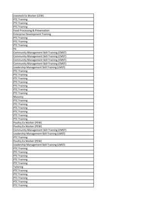 Livestock Ex Worker (LEW)
PTC Training
PTC Training
PTC Training
Food Processing & Preservation
Enterprise Development Training
PTC Training
PTC Training
PTC Training
Pit
Community Management Skill Training (CMST)
Community Management Skill Training (CMST)
Community Management Skill Training (CMST)
Community Management Skill Training (CMST)
Leadership Management Skill Training (LMST)
PTC Training
PTC Training
PTC Training
PTC Training
PTC Training
PTC Training
PTC Training
Masonry
PTC Training
PTC Training
PTC Training
PTC Training
PTC Training
PTC Training
Poultry Ex Worker (PEW)
Poultry Ex Worker (PEW)
Community Management Skill Training (CMST)
Leadership Management Skill Training (LMST)
PTC Training
Poultry Ex Worker (PEW)
Leadership Management Skill Training (LMST)
PTC Training
PTC Training
PTC Training
PTC Training
PTC Training
Tailoring
PTC Training
PTC Training
PTC Training
PTC Training
PTC Training
 