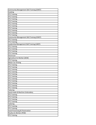 Community Management Skill Training (CMST)
Cooking
PTC Training
PTC Training
PTC Training
PTC Training
PTC Training
PTC Training
PTC Training
PTC Training
PTC Training
PTC Training
Community Management Skill Training (CMST)
PTC Training
PTC Training
Leadership Management Skill Training (LMST)
PTC Training
PTC Training
PTC Training
PTC Training
Electrician
Agriculture Ex Worker (AEW)
PTC Training
Motor Car Driving
PTC Training
PTC Training
PTC Training
PTC Training
PTC Training
PTC Training
PTC Training
PTC Training
PTC Training
PTC Training
PTC Training
Tailoring
Hand made & Machine Embroidery
PTC Training
PTC Training
PTC Training
PTC Training
Tailoring
PTC Training
PTC Training
Food Processing & Preservation
Poultry Ex Worker (PEW)
PTC Training
 