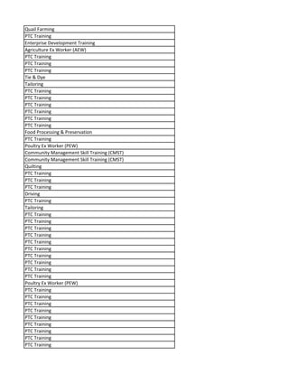 Quail Farming
PTC Training
Enterprise Development Training
Agriculture Ex Worker (AEW)
PTC Training
PTC Training
PTC Training
Tie & Dye
Tailoring
PTC Training
PTC Training
PTC Training
PTC Training
PTC Training
PTC Training
Food Processing & Preservation
PTC Training
Poultry Ex Worker (PEW)
Community Management Skill Training (CMST)
Community Management Skill Training (CMST)
Quilting
PTC Training
PTC Training
PTC Training
Driving
PTC Training
Tailoring
PTC Training
PTC Training
PTC Training
PTC Training
PTC Training
PTC Training
PTC Training
PTC Training
PTC Training
PTC Training
Poultry Ex Worker (PEW)
PTC Training
PTC Training
PTC Training
PTC Training
PTC Training
PTC Training
PTC Training
PTC Training
PTC Training
 
