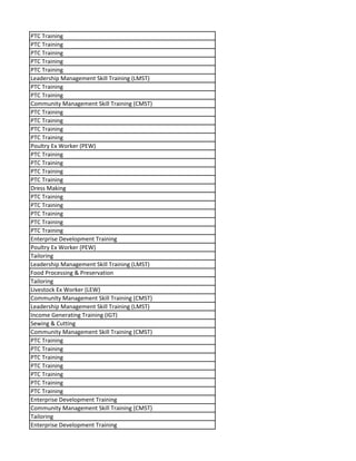 PTC Training
PTC Training
PTC Training
PTC Training
PTC Training
Leadership Management Skill Training (LMST)
PTC Training
PTC Training
Community Management Skill Training (CMST)
PTC Training
PTC Training
PTC Training
PTC Training
Poultry Ex Worker (PEW)
PTC Training
PTC Training
PTC Training
PTC Training
Dress Making
PTC Training
PTC Training
PTC Training
PTC Training
PTC Training
Enterprise Development Training
Poultry Ex Worker (PEW)
Tailoring
Leadership Management Skill Training (LMST)
Food Processing & Preservation
Tailoring
Livestock Ex Worker (LEW)
Community Management Skill Training (CMST)
Leadership Management Skill Training (LMST)
Income Generating Training (IGT)
Sewing & Cutting
Community Management Skill Training (CMST)
PTC Training
PTC Training
PTC Training
PTC Training
PTC Training
PTC Training
PTC Training
Enterprise Development Training
Community Management Skill Training (CMST)
Tailoring
Enterprise Development Training
 