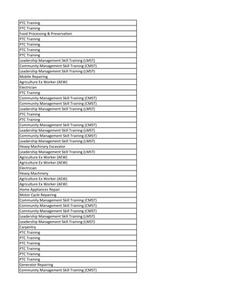 PTC Training
PTC Training
Food Processing & Preservation
PTC Training
PTC Training
PTC Training
PTC Training
Leadership Management Skill Training (LMST)
Community Management Skill Training (CMST)
Leadership Management Skill Training (LMST)
Mobile Repairing
Agriculture Ex Worker (AEW)
Electrician
PTC Training
Community Management Skill Training (CMST)
Community Management Skill Training (CMST)
Leadership Management Skill Training (LMST)
PTC Training
PTC Training
Community Management Skill Training (CMST)
Leadership Management Skill Training (LMST)
Community Management Skill Training (CMST)
Leadership Management Skill Training (LMST)
Heavy Machinary Excavator
Leadership Management Skill Training (LMST)
Agriculture Ex Worker (AEW)
Agriculture Ex Worker (AEW)
Electrician
Heavy Machinery
Agriculture Ex Worker (AEW)
Agriculture Ex Worker (AEW)
Home Appliances Repair
Motor Cycle Repairing
Community Management Skill Training (CMST)
Community Management Skill Training (CMST)
Community Management Skill Training (CMST)
Leadership Management Skill Training (LMST)
Leadership Management Skill Training (LMST)
Carpentry
PTC Training
PTC Training
PTC Training
PTC Training
PTC Training
PTC Training
Generator Repairing
Community Management Skill Training (CMST)
 