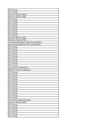 PTC Training
PTC Training
Poultry Ex Worker (PEW)
Poultry Ex Worker (PEW)
PTC Training
PTC Training
PTC Training
PTC Training
PTC Training
PTC Training
PTC Training
PTC Training
Poultry Ex Worker (PEW)
Poultry Ex Worker (PEW)
Community Management Skill Training (CMST)
Leadership Management Skill Training (LMST)
PTC Training
PTC Training
PTC Training
PTC Training
PTC Training
PTC Training
PTC Training
PTC Training
PTC Training
Local Community Mediators
Refresher Course for Mediators
PTC Training
PTC Training
PTC Training
PTC Training
PTC Training
PTC Training
PTC Training
PTC Training
PTC Training
PTC Training
PTC Training
PTC Training
Food Processing & Preservation
Poultry Ex Worker (PEW)
PTC Training
PTC Training
PTC Training
PTC Training
PTC Training
PTC Training
 