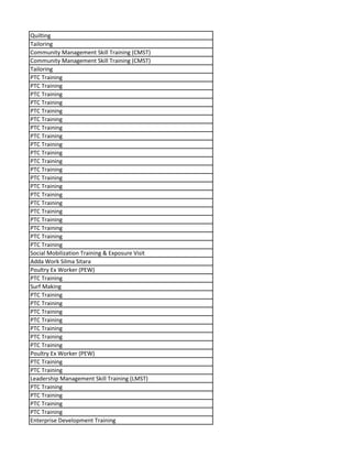 Quilting
Tailoring
Community Management Skill Training (CMST)
Community Management Skill Training (CMST)
Tailoring
PTC Training
PTC Training
PTC Training
PTC Training
PTC Training
PTC Training
PTC Training
PTC Training
PTC Training
PTC Training
PTC Training
PTC Training
PTC Training
PTC Training
PTC Training
PTC Training
PTC Training
PTC Training
PTC Training
PTC Training
PTC Training
Social Mobilization Training & Exposure Visit
Adda Work Silma Sitara
Poultry Ex Worker (PEW)
PTC Training
Surf Making
PTC Training
PTC Training
PTC Training
PTC Training
PTC Training
PTC Training
PTC Training
Poultry Ex Worker (PEW)
PTC Training
PTC Training
Leadership Management Skill Training (LMST)
PTC Training
PTC Training
PTC Training
PTC Training
Enterprise Development Training
 