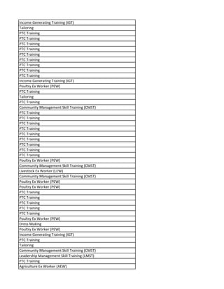 Income Generating Training (IGT)
Tailoring
PTC Training
PTC Training
PTC Training
PTC Training
PTC Training
PTC Training
PTC Training
PTC Training
PTC Training
Income Generating Training (IGT)
Poultry Ex Worker (PEW)
PTC Training
Tailoring
PTC Training
Community Management Skill Training (CMST)
PTC Training
PTC Training
PTC Training
PTC Training
PTC Training
PTC Training
PTC Training
PTC Training
PTC Training
Poultry Ex Worker (PEW)
Community Management Skill Training (CMST)
Livestock Ex Worker (LEW)
Community Management Skill Training (CMST)
Poultry Ex Worker (PEW)
Poultry Ex Worker (PEW)
PTC Training
PTC Training
PTC Training
PTC Training
PTC Training
Poultry Ex Worker (PEW)
Dress Making
Poultry Ex Worker (PEW)
Income Generating Training (IGT)
PTC Training
Tailoring
Community Management Skill Training (CMST)
Leadership Management Skill Training (LMST)
PTC Training
Agriculture Ex Worker (AEW)
 