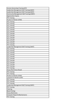 Income Generating Training (IGT)
Leadership Management Skill Training (LMST)
Leadership Management Skill Training (LMST)
Community Management Skill Training (CMST)
Appreciative Inquiry
PTC Training
Poultry Ex Worker (PEW)
PTC Training
PTC Training
PTC Training
PTC Training
PTC Training
PTC Training
PTC Training
PTC Training
PTC Training
PTC Training
PTC Training
PTC Training
PTC Training
Leadership Management Skill Training (LMST)
PTC Training
PTC Training
PTC Training
PTC Training
PTC Training
PTC Training
PTC Training
PTC Training
PTC Training
PTC Training
PTC Training
Heavy Machinery Shawal
PTC Training
PTC Training
Poultry Ex Worker (PEW)
Livestock Ex Worker (LEW)
PTC Training
PTC Training
PTC Training
Leadership Management Skill Training (LMST)
PTC Training
Tailoring
Block Printing
Heavy Machinery
Computer Repair & Maintainance
PTC Training
 