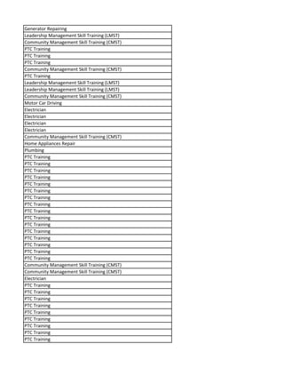 Generator Repairing
Leadership Management Skill Training (LMST)
Community Management Skill Training (CMST)
PTC Training
PTC Training
PTC Training
Community Management Skill Training (CMST)
PTC Training
Leadership Management Skill Training (LMST)
Leadership Management Skill Training (LMST)
Community Management Skill Training (CMST)
Motor Car Driving
Electrician
Electrician
Electrician
Electrician
Community Management Skill Training (CMST)
Home Appliances Repair
Plumbing
PTC Training
PTC Training
PTC Training
PTC Training
PTC Training
PTC Training
PTC Training
PTC Training
PTC Training
PTC Training
PTC Training
PTC Training
PTC Training
PTC Training
PTC Training
PTC Training
Community Management Skill Training (CMST)
Community Management Skill Training (CMST)
Electrician
PTC Training
PTC Training
PTC Training
PTC Training
PTC Training
PTC Training
PTC Training
PTC Training
PTC Training
 