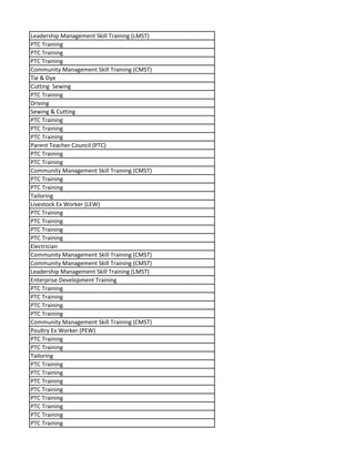 Leadership Management Skill Training (LMST)
PTC Training
PTC Training
PTC Training
Community Management Skill Training (CMST)
Tie & Dye
Cutting Sewing
PTC Training
Driving
Sewing & Cutting
PTC Training
PTC Training
PTC Training
Parent Teacher Council (PTC)
PTC Training
PTC Training
Community Management Skill Training (CMST)
PTC Training
PTC Training
Tailoring
Livestock Ex Worker (LEW)
PTC Training
PTC Training
PTC Training
PTC Training
Electrician
Community Management Skill Training (CMST)
Community Management Skill Training (CMST)
Leadership Management Skill Training (LMST)
Enterprise Development Training
PTC Training
PTC Training
PTC Training
PTC Training
Community Management Skill Training (CMST)
Poultry Ex Worker (PEW)
PTC Training
PTC Training
Tailoring
PTC Training
PTC Training
PTC Training
PTC Training
PTC Training
PTC Training
PTC Training
PTC Training
 
