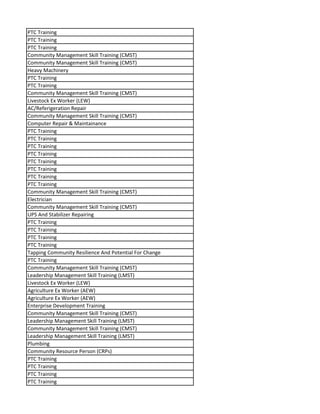 PTC Training
PTC Training
PTC Training
Community Management Skill Training (CMST)
Community Management Skill Training (CMST)
Heavy Machinery
PTC Training
PTC Training
Community Management Skill Training (CMST)
Livestock Ex Worker (LEW)
AC/Referigeration Repair
Community Management Skill Training (CMST)
Computer Repair & Maintainance
PTC Training
PTC Training
PTC Training
PTC Training
PTC Training
PTC Training
PTC Training
PTC Training
Community Management Skill Training (CMST)
Electrician
Community Management Skill Training (CMST)
UPS And Stabilizer Repairing
PTC Training
PTC Training
PTC Training
PTC Training
Tapping Community Resilience And Potential For Change
PTC Training
Community Management Skill Training (CMST)
Leadership Management Skill Training (LMST)
Livestock Ex Worker (LEW)
Agriculture Ex Worker (AEW)
Agriculture Ex Worker (AEW)
Enterprise Development Training
Community Management Skill Training (CMST)
Leadership Management Skill Training (LMST)
Community Management Skill Training (CMST)
Leadership Management Skill Training (LMST)
Plumbing
Community Resource Person (CRPs)
PTC Training
PTC Training
PTC Training
PTC Training
 
