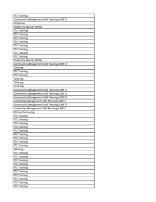 PTC Training
Community Management Skill Training (CMST)
Electrician
Poultry Ex Worker (PEW)
PTC Training
PTC Training
PTC Training
PTC Training
PTC Training
PTC Training
PTC Training
PTC Training
Poultry Ex Worker (PEW)
Community Management Skill Training (CMST)
Tailoring
PTC Training
PTC Training
Tailoring
Tailoring
Tie & Dye
Community Management Skill Training (CMST)
Community Management Skill Training (CMST)
Community Management Skill Training (CMST)
Leadership Management Skill Training (LMST)
Community Management Skill Training (CMST)
Leadership Management Skill Training (LMST)
Kitchen Gardening
PTC Training
PTC Training
PTC Training
PTC Training
PTC Training
PTC Training
PTC Training
PTC Training
PTC Training
Tailoring
PTC Training
PTC Training
PTC Training
PTC Training
PTC Training
PTC Training
PTC Training
PTC Training
PTC Training
PTC Training
 