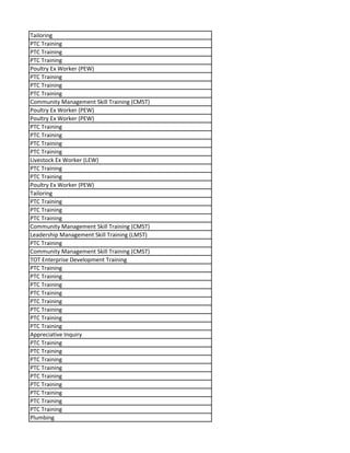 Tailoring
PTC Training
PTC Training
PTC Training
Poultry Ex Worker (PEW)
PTC Training
PTC Training
PTC Training
Community Management Skill Training (CMST)
Poultry Ex Worker (PEW)
Poultry Ex Worker (PEW)
PTC Training
PTC Training
PTC Training
PTC Training
Livestock Ex Worker (LEW)
PTC Training
PTC Training
Poultry Ex Worker (PEW)
Tailoring
PTC Training
PTC Training
PTC Training
Community Management Skill Training (CMST)
Leadership Management Skill Training (LMST)
PTC Training
Community Management Skill Training (CMST)
TOT Enterprise Development Training
PTC Training
PTC Training
PTC Training
PTC Training
PTC Training
PTC Training
PTC Training
PTC Training
Appreciative Inquiry
PTC Training
PTC Training
PTC Training
PTC Training
PTC Training
PTC Training
PTC Training
PTC Training
PTC Training
Plumbing
 