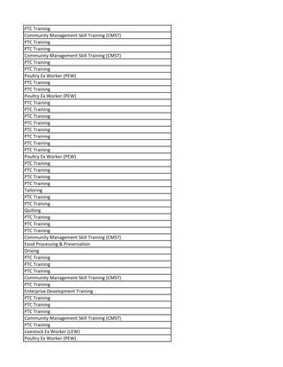 PTC Training
Community Management Skill Training (CMST)
PTC Training
PTC Training
Community Management Skill Training (CMST)
PTC Training
PTC Training
Poultry Ex Worker (PEW)
PTC Training
PTC Training
Poultry Ex Worker (PEW)
PTC Training
PTC Training
PTC Training
PTC Training
PTC Training
PTC Training
PTC Training
PTC Training
Poultry Ex Worker (PEW)
PTC Training
PTC Training
PTC Training
PTC Training
Tailoring
PTC Training
PTC Training
Quilting
PTC Training
PTC Training
PTC Training
Community Management Skill Training (CMST)
Food Processing & Preservation
Driving
PTC Training
PTC Training
PTC Training
Community Management Skill Training (CMST)
PTC Training
Enterprise Development Training
PTC Training
PTC Training
PTC Training
Community Management Skill Training (CMST)
PTC Training
Livestock Ex Worker (LEW)
Poultry Ex Worker (PEW)
 