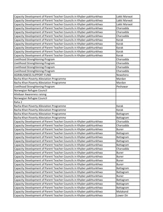 Capacity Development of Parent Teacher Councils in Khyber pakhtunkhwa Lakki Marwat
Capacity Development of Parent Teacher Councils in Khyber pakhtunkhwa Lakki Marwat
Capacity Development of Parent Teacher Councils in Khyber pakhtunkhwa Lakki Marwat
Capacity Development of Parent Teacher Councils in Khyber pakhtunkhwa Charsadda
Capacity Development of Parent Teacher Councils in Khyber pakhtunkhwa Charsadda
Capacity Development of Parent Teacher Councils in Khyber pakhtunkhwa Charsadda
Capacity Development of Parent Teacher Councils in Khyber pakhtunkhwa Karak
Capacity Development of Parent Teacher Councils in Khyber pakhtunkhwa Karak
Capacity Development of Parent Teacher Councils in Khyber pakhtunkhwa Karak
Capacity Development of Parent Teacher Councils in Khyber pakhtunkhwa Karak
Capacity Development of Parent Teacher Councils in Khyber pakhtunkhwa Karak
Livelihood Strenghtening Program Charsadda
Livelihood Strenghtening Program Charsadda
Livelihood Strenghtening Program Charsadda
Livelihood Strenghtening Program Charsadda
AGRIBUSINESS SUPPORT FUND Nowshera
Bacha Khan Poverty Alleviation Programme Mardan
Bacha Khan Poverty Alleviation Programme Mardan
Livelihood Strenghtening Program Peshawar
Norwegian Refugee Council
Aitebaar Awareness raising
Norwegian Refugee Council
Raha 2
Bacha Khan Poverty Alleviation Programme Karak
Bacha Khan Poverty Alleviation Programme Karak
Bacha Khan Poverty Alleviation Programme Battagram
Bacha Khan Poverty Alleviation Programme Battagram
Capacity Development of Parent Teacher Councils in Khyber pakhtunkhwa Charsadda
Capacity Development of Parent Teacher Councils in Khyber pakhtunkhwa Charsadda
Capacity Development of Parent Teacher Councils in Khyber pakhtunkhwa Buner
Capacity Development of Parent Teacher Councils in Khyber pakhtunkhwa Battagram
Capacity Development of Parent Teacher Councils in Khyber pakhtunkhwa Battagram
Capacity Development of Parent Teacher Councils in Khyber pakhtunkhwa Battagram
Capacity Development of Parent Teacher Councils in Khyber pakhtunkhwa Battagram
Capacity Development of Parent Teacher Councils in Khyber pakhtunkhwa Charsadda
Capacity Development of Parent Teacher Councils in Khyber pakhtunkhwa Buner
Capacity Development of Parent Teacher Councils in Khyber pakhtunkhwa Buner
Capacity Development of Parent Teacher Councils in Khyber pakhtunkhwa Buner
Capacity Development of Parent Teacher Councils in Khyber pakhtunkhwa Buner
Capacity Development of Parent Teacher Councils in Khyber pakhtunkhwa Battagram
Capacity Development of Parent Teacher Councils in Khyber pakhtunkhwa Battagram
Capacity Development of Parent Teacher Councils in Khyber pakhtunkhwa Buner
Capacity Development of Parent Teacher Councils in Khyber pakhtunkhwa Battagram
Capacity Development of Parent Teacher Councils in Khyber pakhtunkhwa Battagram
Capacity Development of Parent Teacher Councils in Khyber pakhtunkhwa Battagram
Capacity Development of Parent Teacher Councils in Khyber pakhtunkhwa Malakand
Capacity Development of Parent Teacher Councils in Khyber pakhtunkhwa Lower Dir
 