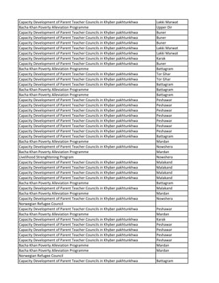 Capacity Development of Parent Teacher Councils in Khyber pakhtunkhwa Lakki Marwat
Bacha Khan Poverty Alleviation Programme Upper Dir
Capacity Development of Parent Teacher Councils in Khyber pakhtunkhwa Buner
Capacity Development of Parent Teacher Councils in Khyber pakhtunkhwa Buner
Capacity Development of Parent Teacher Councils in Khyber pakhtunkhwa Buner
Capacity Development of Parent Teacher Councils in Khyber pakhtunkhwa Lakki Marwat
Capacity Development of Parent Teacher Councils in Khyber pakhtunkhwa Lakki Marwat
Capacity Development of Parent Teacher Councils in Khyber pakhtunkhwa Karak
Capacity Development of Parent Teacher Councils in Khyber pakhtunkhwa Buner
Bacha Khan Poverty Alleviation Programme Battagram
Capacity Development of Parent Teacher Councils in Khyber pakhtunkhwa Tor Ghar
Capacity Development of Parent Teacher Councils in Khyber pakhtunkhwa Tor Ghar
Capacity Development of Parent Teacher Councils in Khyber pakhtunkhwa Battagram
Bacha Khan Poverty Alleviation Programme Battagram
Bacha Khan Poverty Alleviation Programme Battagram
Capacity Development of Parent Teacher Councils in Khyber pakhtunkhwa Peshawar
Capacity Development of Parent Teacher Councils in Khyber pakhtunkhwa Peshawar
Capacity Development of Parent Teacher Councils in Khyber pakhtunkhwa Peshawar
Capacity Development of Parent Teacher Councils in Khyber pakhtunkhwa Peshawar
Capacity Development of Parent Teacher Councils in Khyber pakhtunkhwa Peshawar
Capacity Development of Parent Teacher Councils in Khyber pakhtunkhwa Peshawar
Capacity Development of Parent Teacher Councils in Khyber pakhtunkhwa Peshawar
Capacity Development of Parent Teacher Councils in Khyber pakhtunkhwa Battagram
Bacha Khan Poverty Alleviation Programme Mardan
Capacity Development of Parent Teacher Councils in Khyber pakhtunkhwa Nowshera
Bacha Khan Poverty Alleviation Programme Mardan
Livelihood Strenghtening Program Nowshera
Capacity Development of Parent Teacher Councils in Khyber pakhtunkhwa Malakand
Capacity Development of Parent Teacher Councils in Khyber pakhtunkhwa Malakand
Capacity Development of Parent Teacher Councils in Khyber pakhtunkhwa Malakand
Capacity Development of Parent Teacher Councils in Khyber pakhtunkhwa Malakand
Bacha Khan Poverty Alleviation Programme Battagram
Capacity Development of Parent Teacher Councils in Khyber pakhtunkhwa Malakand
Bacha Khan Poverty Alleviation Programme Mardan
Capacity Development of Parent Teacher Councils in Khyber pakhtunkhwa Nowshera
Norwegian Refugee Council
Capacity Development of Parent Teacher Councils in Khyber pakhtunkhwa Peshawar
Bacha Khan Poverty Alleviation Programme Mardan
Capacity Development of Parent Teacher Councils in Khyber pakhtunkhwa Karak
Capacity Development of Parent Teacher Councils in Khyber pakhtunkhwa Peshawar
Capacity Development of Parent Teacher Councils in Khyber pakhtunkhwa Peshawar
Capacity Development of Parent Teacher Councils in Khyber pakhtunkhwa Peshawar
Capacity Development of Parent Teacher Councils in Khyber pakhtunkhwa Peshawar
Bacha Khan Poverty Alleviation Programme Mardan
Bacha Khan Poverty Alleviation Programme Mardan
Norwegian Refugee Council
Capacity Development of Parent Teacher Councils in Khyber pakhtunkhwa Battagram
 