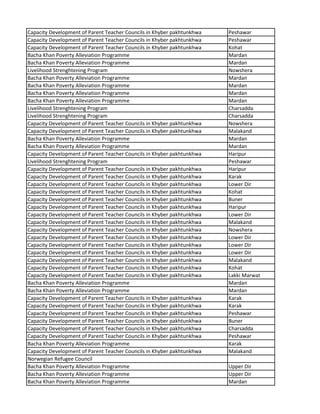 Capacity Development of Parent Teacher Councils in Khyber pakhtunkhwa Peshawar
Capacity Development of Parent Teacher Councils in Khyber pakhtunkhwa Peshawar
Capacity Development of Parent Teacher Councils in Khyber pakhtunkhwa Kohat
Bacha Khan Poverty Alleviation Programme Mardan
Bacha Khan Poverty Alleviation Programme Mardan
Livelihood Strenghtening Program Nowshera
Bacha Khan Poverty Alleviation Programme Mardan
Bacha Khan Poverty Alleviation Programme Mardan
Bacha Khan Poverty Alleviation Programme Mardan
Bacha Khan Poverty Alleviation Programme Mardan
Livelihood Strenghtening Program Charsadda
Livelihood Strenghtening Program Charsadda
Capacity Development of Parent Teacher Councils in Khyber pakhtunkhwa Nowshera
Capacity Development of Parent Teacher Councils in Khyber pakhtunkhwa Malakand
Bacha Khan Poverty Alleviation Programme Mardan
Bacha Khan Poverty Alleviation Programme Mardan
Capacity Development of Parent Teacher Councils in Khyber pakhtunkhwa Haripur
Livelihood Strenghtening Program Peshawar
Capacity Development of Parent Teacher Councils in Khyber pakhtunkhwa Haripur
Capacity Development of Parent Teacher Councils in Khyber pakhtunkhwa Karak
Capacity Development of Parent Teacher Councils in Khyber pakhtunkhwa Lower Dir
Capacity Development of Parent Teacher Councils in Khyber pakhtunkhwa Kohat
Capacity Development of Parent Teacher Councils in Khyber pakhtunkhwa Buner
Capacity Development of Parent Teacher Councils in Khyber pakhtunkhwa Haripur
Capacity Development of Parent Teacher Councils in Khyber pakhtunkhwa Lower Dir
Capacity Development of Parent Teacher Councils in Khyber pakhtunkhwa Malakand
Capacity Development of Parent Teacher Councils in Khyber pakhtunkhwa Nowshera
Capacity Development of Parent Teacher Councils in Khyber pakhtunkhwa Lower Dir
Capacity Development of Parent Teacher Councils in Khyber pakhtunkhwa Lower Dir
Capacity Development of Parent Teacher Councils in Khyber pakhtunkhwa Lower Dir
Capacity Development of Parent Teacher Councils in Khyber pakhtunkhwa Malakand
Capacity Development of Parent Teacher Councils in Khyber pakhtunkhwa Kohat
Capacity Development of Parent Teacher Councils in Khyber pakhtunkhwa Lakki Marwat
Bacha Khan Poverty Alleviation Programme Mardan
Bacha Khan Poverty Alleviation Programme Mardan
Capacity Development of Parent Teacher Councils in Khyber pakhtunkhwa Karak
Capacity Development of Parent Teacher Councils in Khyber pakhtunkhwa Karak
Capacity Development of Parent Teacher Councils in Khyber pakhtunkhwa Peshawar
Capacity Development of Parent Teacher Councils in Khyber pakhtunkhwa Buner
Capacity Development of Parent Teacher Councils in Khyber pakhtunkhwa Charsadda
Capacity Development of Parent Teacher Councils in Khyber pakhtunkhwa Peshawar
Bacha Khan Poverty Alleviation Programme Karak
Capacity Development of Parent Teacher Councils in Khyber pakhtunkhwa Malakand
Norwegian Refugee Council
Bacha Khan Poverty Alleviation Programme Upper Dir
Bacha Khan Poverty Alleviation Programme Upper Dir
Bacha Khan Poverty Alleviation Programme Mardan
 