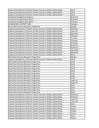 Capacity Development of Parent Teacher Councils in Khyber pakhtunkhwa Kohat
Capacity Development of Parent Teacher Councils in Khyber pakhtunkhwa Kohat
Capacity Development of Parent Teacher Councils in Khyber pakhtunkhwa Kohat
Livelihood Strenghtening Program Nowshera
Livelihood Strenghtening Program Nowshera
Livelihood Strenghtening Program Peshawar
AGRIBUSINESS SUPPORT FUND Peshawar
Bacha Khan Poverty Alleviation Programme Mardan
Capacity Development of Parent Teacher Councils in Khyber pakhtunkhwa Malakand
Capacity Development of Parent Teacher Councils in Khyber pakhtunkhwa Lower Dir
Capacity Development of Parent Teacher Councils in Khyber pakhtunkhwa Malakand
Capacity Development of Parent Teacher Councils in Khyber pakhtunkhwa Peshawar
Capacity Development of Parent Teacher Councils in Khyber pakhtunkhwa Tor Ghar
Capacity Development of Parent Teacher Councils in Khyber pakhtunkhwa Peshawar
Capacity Development of Parent Teacher Councils in Khyber pakhtunkhwa Peshawar
Capacity Development of Parent Teacher Councils in Khyber pakhtunkhwa Nowshera
Capacity Development of Parent Teacher Councils in Khyber pakhtunkhwa Nowshera
Capacity Development of Parent Teacher Councils in Khyber pakhtunkhwa Charsadda
Capacity Development of Parent Teacher Councils in Khyber pakhtunkhwa Battagram
Capacity Development of Parent Teacher Councils in Khyber pakhtunkhwa Buner
Bacha Khan Poverty Alleviation Programme Mardan
Capacity Development of Parent Teacher Councils in Khyber pakhtunkhwa Kohat
Bacha Khan Poverty Alleviation Programme Karak
Bacha Khan Poverty Alleviation Programme Karak
Bacha Khan Poverty Alleviation Programme Karak
Bacha Khan Poverty Alleviation Programme Karak
Bacha Khan Poverty Alleviation Programme Karak
Bacha Khan Poverty Alleviation Programme Karak
Bacha Khan Poverty Alleviation Programme Karak
Bacha Khan Poverty Alleviation Programme Karak
Bacha Khan Poverty Alleviation Programme Upper Dir
Bacha Khan Poverty Alleviation Programme Upper Dir
Bacha Khan Poverty Alleviation Programme Karak
Bacha Khan Poverty Alleviation Programme Karak
Bacha Khan Poverty Alleviation Programme Karak
Bacha Khan Poverty Alleviation Programme Karak
Capacity Development of Parent Teacher Councils in Khyber pakhtunkhwa Nowshera
Capacity Development of Parent Teacher Councils in Khyber pakhtunkhwa Nowshera
Capacity Development of Parent Teacher Councils in Khyber pakhtunkhwa Lower Dir
Capacity Development of Parent Teacher Councils in Khyber pakhtunkhwa Lower Dir
Capacity Development of Parent Teacher Councils in Khyber pakhtunkhwa Karak
Capacity Development of Parent Teacher Councils in Khyber pakhtunkhwa Haripur
Capacity Development of Parent Teacher Councils in Khyber pakhtunkhwa Haripur
Capacity Development of Parent Teacher Councils in Khyber pakhtunkhwa Haripur
Capacity Development of Parent Teacher Councils in Khyber pakhtunkhwa Haripur
Capacity Development of Parent Teacher Councils in Khyber pakhtunkhwa Karak
Capacity Development of Parent Teacher Councils in Khyber pakhtunkhwa Haripur
 