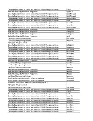 Capacity Development of Parent Teacher Councils in Khyber pakhtunkhwa Haripur
Bacha Khan Poverty Alleviation Programme Upper Dir
Capacity Development of Parent Teacher Councils in Khyber pakhtunkhwa Lakki Marwat
Capacity Development of Parent Teacher Councils in Khyber pakhtunkhwa Lakki Marwat
Capacity Development of Parent Teacher Councils in Khyber pakhtunkhwa Lakki Marwat
Capacity Development of Parent Teacher Councils in Khyber pakhtunkhwa Kohat
Capacity Development of Parent Teacher Councils in Khyber pakhtunkhwa Lower Dir
Capacity Development of Parent Teacher Councils in Khyber pakhtunkhwa Lower Dir
Capacity Development of Parent Teacher Councils in Khyber pakhtunkhwa Lakki Marwat
Bacha Khan Poverty Alleviation Programme Battagram
Bacha Khan Poverty Alleviation Programme Battagram
Bacha Khan Poverty Alleviation Programme Battagram
Bacha Khan Poverty Alleviation Programme Karak
Livelihood Strenghtening Program Charsadda
Livelihood Strenghtening Program Peshawar
Norwegian Refugee Council
Capacity Development of Parent Teacher Councils in Khyber pakhtunkhwa Battagram
Capacity Development of Parent Teacher Councils in Khyber pakhtunkhwa Battagram
Capacity Development of Parent Teacher Councils in Khyber pakhtunkhwa Charsadda
Capacity Development of Parent Teacher Councils in Khyber pakhtunkhwa Charsadda
Capacity Development of Parent Teacher Councils in Khyber pakhtunkhwa Charsadda
Capacity Development of Parent Teacher Councils in Khyber pakhtunkhwa Battagram
Capacity Development of Parent Teacher Councils in Khyber pakhtunkhwa Battagram
Bacha Khan Poverty Alleviation Programme Mardan
Livelihood Strenghtening Program Nowshera
Livelihood Strenghtening Program Nowshera
Livelihood Strenghtening Program Peshawar
Bacha Khan Poverty Alleviation Programme Mardan
Bacha Khan Poverty Alleviation Programme Mardan
Bacha Khan Poverty Alleviation Programme Mardan
Livelihood Strenghtening Program Peshawar
Rural Livelihood and Community Infrastructure Project Mohmand
Rural Livelihood and Community Infrastructure Project Mohmand
Promotion of Education in Khyber Pakhtunkhwa and FATA
Norwegian Refugee Council
Livelihood Strenghtening Program Charsadda
Capacity Development of Parent Teacher Councils in Khyber pakhtunkhwa Charsadda
Capacity Development of Parent Teacher Councils in Khyber pakhtunkhwa Haripur
Capacity Development of Parent Teacher Councils in Khyber pakhtunkhwa Karak
Capacity Development of Parent Teacher Councils in Khyber pakhtunkhwa Lower Dir
Capacity Development of Parent Teacher Councils in Khyber pakhtunkhwa Lower Dir
Capacity Development of Parent Teacher Councils in Khyber pakhtunkhwa Nowshera
Capacity Development of Parent Teacher Councils in Khyber pakhtunkhwa Lower Dir
Capacity Development of Parent Teacher Councils in Khyber pakhtunkhwa Nowshera
Capacity Development of Parent Teacher Councils in Khyber pakhtunkhwa Nowshera
Capacity Development of Parent Teacher Councils in Khyber pakhtunkhwa Nowshera
Capacity Development of Parent Teacher Councils in Khyber pakhtunkhwa Nowshera
 