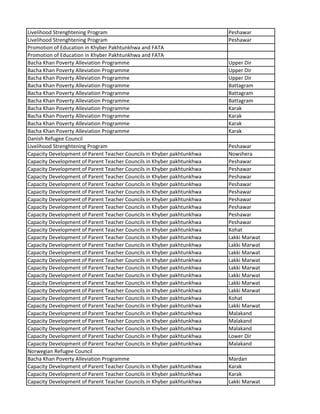 Livelihood Strenghtening Program Peshawar
Livelihood Strenghtening Program Peshawar
Promotion of Education in Khyber Pakhtunkhwa and FATA
Promotion of Education in Khyber Pakhtunkhwa and FATA
Bacha Khan Poverty Alleviation Programme Upper Dir
Bacha Khan Poverty Alleviation Programme Upper Dir
Bacha Khan Poverty Alleviation Programme Upper Dir
Bacha Khan Poverty Alleviation Programme Battagram
Bacha Khan Poverty Alleviation Programme Battagram
Bacha Khan Poverty Alleviation Programme Battagram
Bacha Khan Poverty Alleviation Programme Karak
Bacha Khan Poverty Alleviation Programme Karak
Bacha Khan Poverty Alleviation Programme Karak
Bacha Khan Poverty Alleviation Programme Karak
Danish Refugee Council
Livelihood Strenghtening Program Peshawar
Capacity Development of Parent Teacher Councils in Khyber pakhtunkhwa Nowshera
Capacity Development of Parent Teacher Councils in Khyber pakhtunkhwa Peshawar
Capacity Development of Parent Teacher Councils in Khyber pakhtunkhwa Peshawar
Capacity Development of Parent Teacher Councils in Khyber pakhtunkhwa Peshawar
Capacity Development of Parent Teacher Councils in Khyber pakhtunkhwa Peshawar
Capacity Development of Parent Teacher Councils in Khyber pakhtunkhwa Peshawar
Capacity Development of Parent Teacher Councils in Khyber pakhtunkhwa Peshawar
Capacity Development of Parent Teacher Councils in Khyber pakhtunkhwa Peshawar
Capacity Development of Parent Teacher Councils in Khyber pakhtunkhwa Peshawar
Capacity Development of Parent Teacher Councils in Khyber pakhtunkhwa Peshawar
Capacity Development of Parent Teacher Councils in Khyber pakhtunkhwa Kohat
Capacity Development of Parent Teacher Councils in Khyber pakhtunkhwa Lakki Marwat
Capacity Development of Parent Teacher Councils in Khyber pakhtunkhwa Lakki Marwat
Capacity Development of Parent Teacher Councils in Khyber pakhtunkhwa Lakki Marwat
Capacity Development of Parent Teacher Councils in Khyber pakhtunkhwa Lakki Marwat
Capacity Development of Parent Teacher Councils in Khyber pakhtunkhwa Lakki Marwat
Capacity Development of Parent Teacher Councils in Khyber pakhtunkhwa Lakki Marwat
Capacity Development of Parent Teacher Councils in Khyber pakhtunkhwa Lakki Marwat
Capacity Development of Parent Teacher Councils in Khyber pakhtunkhwa Lakki Marwat
Capacity Development of Parent Teacher Councils in Khyber pakhtunkhwa Kohat
Capacity Development of Parent Teacher Councils in Khyber pakhtunkhwa Lakki Marwat
Capacity Development of Parent Teacher Councils in Khyber pakhtunkhwa Malakand
Capacity Development of Parent Teacher Councils in Khyber pakhtunkhwa Malakand
Capacity Development of Parent Teacher Councils in Khyber pakhtunkhwa Malakand
Capacity Development of Parent Teacher Councils in Khyber pakhtunkhwa Lower Dir
Capacity Development of Parent Teacher Councils in Khyber pakhtunkhwa Malakand
Norwegian Refugee Council
Bacha Khan Poverty Alleviation Programme Mardan
Capacity Development of Parent Teacher Councils in Khyber pakhtunkhwa Karak
Capacity Development of Parent Teacher Councils in Khyber pakhtunkhwa Karak
Capacity Development of Parent Teacher Councils in Khyber pakhtunkhwa Lakki Marwat
 