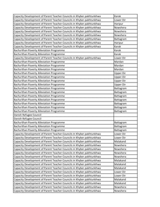 Capacity Development of Parent Teacher Councils in Khyber pakhtunkhwa Karak
Capacity Development of Parent Teacher Councils in Khyber pakhtunkhwa Lower Dir
Capacity Development of Parent Teacher Councils in Khyber pakhtunkhwa Haripur
Capacity Development of Parent Teacher Councils in Khyber pakhtunkhwa Nowshera
Capacity Development of Parent Teacher Councils in Khyber pakhtunkhwa Nowshera
Capacity Development of Parent Teacher Councils in Khyber pakhtunkhwa Nowshera
Capacity Development of Parent Teacher Councils in Khyber pakhtunkhwa Battagram
Capacity Development of Parent Teacher Councils in Khyber pakhtunkhwa Haripur
Capacity Development of Parent Teacher Councils in Khyber pakhtunkhwa Karak
Bacha Khan Poverty Alleviation Programme Karak
Bacha Khan Poverty Alleviation Programme Karak
Capacity Development of Parent Teacher Councils in Khyber pakhtunkhwa Lower Dir
Bacha Khan Poverty Alleviation Programme Mardan
Bacha Khan Poverty Alleviation Programme Mardan
Bacha Khan Poverty Alleviation Programme Mardan
Bacha Khan Poverty Alleviation Programme Upper Dir
Bacha Khan Poverty Alleviation Programme Upper Dir
Bacha Khan Poverty Alleviation Programme Upper Dir
Bacha Khan Poverty Alleviation Programme Upper Dir
Bacha Khan Poverty Alleviation Programme Battagram
Bacha Khan Poverty Alleviation Programme Battagram
Bacha Khan Poverty Alleviation Programme Battagram
Bacha Khan Poverty Alleviation Programme Battagram
Bacha Khan Poverty Alleviation Programme Battagram
Bacha Khan Poverty Alleviation Programme Battagram
Bacha Khan Poverty Alleviation Programme Battagram
Danish Refugee Council
Danish Refugee Council
Bacha Khan Poverty Alleviation Programme Battagram
Bacha Khan Poverty Alleviation Programme Battagram
Bacha Khan Poverty Alleviation Programme Battagram
Capacity Development of Parent Teacher Councils in Khyber pakhtunkhwa Lower Dir
Capacity Development of Parent Teacher Councils in Khyber pakhtunkhwa Lower Dir
Capacity Development of Parent Teacher Councils in Khyber pakhtunkhwa Malakand
Capacity Development of Parent Teacher Councils in Khyber pakhtunkhwa Nowshera
Capacity Development of Parent Teacher Councils in Khyber pakhtunkhwa Nowshera
Capacity Development of Parent Teacher Councils in Khyber pakhtunkhwa Nowshera
Capacity Development of Parent Teacher Councils in Khyber pakhtunkhwa Nowshera
Capacity Development of Parent Teacher Councils in Khyber pakhtunkhwa Malakand
Capacity Development of Parent Teacher Councils in Khyber pakhtunkhwa Malakand
Capacity Development of Parent Teacher Councils in Khyber pakhtunkhwa Malakand
Capacity Development of Parent Teacher Councils in Khyber pakhtunkhwa Lower Dir
Capacity Development of Parent Teacher Councils in Khyber pakhtunkhwa Lower Dir
Capacity Development of Parent Teacher Councils in Khyber pakhtunkhwa Malakand
Capacity Development of Parent Teacher Councils in Khyber pakhtunkhwa Malakand
Capacity Development of Parent Teacher Councils in Khyber pakhtunkhwa Nowshera
Capacity Development of Parent Teacher Councils in Khyber pakhtunkhwa Nowshera
 