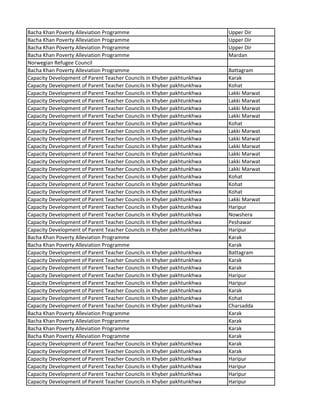 Bacha Khan Poverty Alleviation Programme Upper Dir
Bacha Khan Poverty Alleviation Programme Upper Dir
Bacha Khan Poverty Alleviation Programme Upper Dir
Bacha Khan Poverty Alleviation Programme Mardan
Norwegian Refugee Council
Bacha Khan Poverty Alleviation Programme Battagram
Capacity Development of Parent Teacher Councils in Khyber pakhtunkhwa Karak
Capacity Development of Parent Teacher Councils in Khyber pakhtunkhwa Kohat
Capacity Development of Parent Teacher Councils in Khyber pakhtunkhwa Lakki Marwat
Capacity Development of Parent Teacher Councils in Khyber pakhtunkhwa Lakki Marwat
Capacity Development of Parent Teacher Councils in Khyber pakhtunkhwa Lakki Marwat
Capacity Development of Parent Teacher Councils in Khyber pakhtunkhwa Lakki Marwat
Capacity Development of Parent Teacher Councils in Khyber pakhtunkhwa Kohat
Capacity Development of Parent Teacher Councils in Khyber pakhtunkhwa Lakki Marwat
Capacity Development of Parent Teacher Councils in Khyber pakhtunkhwa Lakki Marwat
Capacity Development of Parent Teacher Councils in Khyber pakhtunkhwa Lakki Marwat
Capacity Development of Parent Teacher Councils in Khyber pakhtunkhwa Lakki Marwat
Capacity Development of Parent Teacher Councils in Khyber pakhtunkhwa Lakki Marwat
Capacity Development of Parent Teacher Councils in Khyber pakhtunkhwa Lakki Marwat
Capacity Development of Parent Teacher Councils in Khyber pakhtunkhwa Kohat
Capacity Development of Parent Teacher Councils in Khyber pakhtunkhwa Kohat
Capacity Development of Parent Teacher Councils in Khyber pakhtunkhwa Kohat
Capacity Development of Parent Teacher Councils in Khyber pakhtunkhwa Lakki Marwat
Capacity Development of Parent Teacher Councils in Khyber pakhtunkhwa Haripur
Capacity Development of Parent Teacher Councils in Khyber pakhtunkhwa Nowshera
Capacity Development of Parent Teacher Councils in Khyber pakhtunkhwa Peshawar
Capacity Development of Parent Teacher Councils in Khyber pakhtunkhwa Haripur
Bacha Khan Poverty Alleviation Programme Karak
Bacha Khan Poverty Alleviation Programme Karak
Capacity Development of Parent Teacher Councils in Khyber pakhtunkhwa Battagram
Capacity Development of Parent Teacher Councils in Khyber pakhtunkhwa Karak
Capacity Development of Parent Teacher Councils in Khyber pakhtunkhwa Karak
Capacity Development of Parent Teacher Councils in Khyber pakhtunkhwa Haripur
Capacity Development of Parent Teacher Councils in Khyber pakhtunkhwa Haripur
Capacity Development of Parent Teacher Councils in Khyber pakhtunkhwa Karak
Capacity Development of Parent Teacher Councils in Khyber pakhtunkhwa Kohat
Capacity Development of Parent Teacher Councils in Khyber pakhtunkhwa Charsadda
Bacha Khan Poverty Alleviation Programme Karak
Bacha Khan Poverty Alleviation Programme Karak
Bacha Khan Poverty Alleviation Programme Karak
Bacha Khan Poverty Alleviation Programme Karak
Capacity Development of Parent Teacher Councils in Khyber pakhtunkhwa Karak
Capacity Development of Parent Teacher Councils in Khyber pakhtunkhwa Karak
Capacity Development of Parent Teacher Councils in Khyber pakhtunkhwa Haripur
Capacity Development of Parent Teacher Councils in Khyber pakhtunkhwa Haripur
Capacity Development of Parent Teacher Councils in Khyber pakhtunkhwa Haripur
Capacity Development of Parent Teacher Councils in Khyber pakhtunkhwa Haripur
 