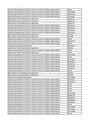 Capacity Development of Parent Teacher Councils in Khyber pakhtunkhwa Buner
Capacity Development of Parent Teacher Councils in Khyber pakhtunkhwa Charsadda
Capacity Development of Parent Teacher Councils in Khyber pakhtunkhwa Nowshera
Capacity Development of Parent Teacher Councils in Khyber pakhtunkhwa Peshawar
Bacha Khan Poverty Alleviation Programme Upper Dir
Bacha Khan Poverty Alleviation Programme Upper Dir
Bacha Khan Poverty Alleviation Programme Upper Dir
Capacity Development of Parent Teacher Councils in Khyber pakhtunkhwa Nowshera
Capacity Development of Parent Teacher Councils in Khyber pakhtunkhwa Nowshera
Capacity Development of Parent Teacher Councils in Khyber pakhtunkhwa Nowshera
Capacity Development of Parent Teacher Councils in Khyber pakhtunkhwa Nowshera
Bacha Khan Poverty Alleviation Programme Mardan
Bacha Khan Poverty Alleviation Programme Mardan
Capacity Development of Parent Teacher Councils in Khyber pakhtunkhwa Kohat
Capacity Development of Parent Teacher Councils in Khyber pakhtunkhwa Malakand
Capacity Development of Parent Teacher Councils in Khyber pakhtunkhwa Karak
Livelihood Strenghtening Program Nowshera
Bacha Khan Poverty Alleviation Programme Mardan
Capacity Development of Parent Teacher Councils in Khyber pakhtunkhwa Kohat
Bacha Khan Poverty Alleviation Programme Karak
Capacity Development of Parent Teacher Councils in Khyber pakhtunkhwa Charsadda
Capacity Development of Parent Teacher Councils in Khyber pakhtunkhwa Karak
Capacity Development of Parent Teacher Councils in Khyber pakhtunkhwa Peshawar
Capacity Development of Parent Teacher Councils in Khyber pakhtunkhwa Nowshera
Capacity Development of Parent Teacher Councils in Khyber pakhtunkhwa Nowshera
Capacity Development of Parent Teacher Councils in Khyber pakhtunkhwa Malakand
Capacity Development of Parent Teacher Councils in Khyber pakhtunkhwa Malakand
Capacity Development of Parent Teacher Councils in Khyber pakhtunkhwa Buner
Bacha Khan Poverty Alleviation Programme Mardan
Bacha Khan Poverty Alleviation Programme Mardan
Livelihood Strenghtening Program Charsadda
Capacity Development of Parent Teacher Councils in Khyber pakhtunkhwa Peshawar
Capacity Development of Parent Teacher Councils in Khyber pakhtunkhwa Nowshera
Capacity Development of Parent Teacher Councils in Khyber pakhtunkhwa Buner
Capacity Development of Parent Teacher Councils in Khyber pakhtunkhwa Karak
Capacity Development of Parent Teacher Councils in Khyber pakhtunkhwa Buner
Capacity Development of Parent Teacher Councils in Khyber pakhtunkhwa Buner
Capacity Development of Parent Teacher Councils in Khyber pakhtunkhwa Charsadda
Capacity Development of Parent Teacher Councils in Khyber pakhtunkhwa Battagram
Capacity Development of Parent Teacher Councils in Khyber pakhtunkhwa Battagram
Capacity Development of Parent Teacher Councils in Khyber pakhtunkhwa Battagram
Capacity Development of Parent Teacher Councils in Khyber pakhtunkhwa Battagram
Capacity Development of Parent Teacher Councils in Khyber pakhtunkhwa Buner
Capacity Development of Parent Teacher Councils in Khyber pakhtunkhwa Charsadda
Capacity Development of Parent Teacher Councils in Khyber pakhtunkhwa Charsadda
Capacity Development of Parent Teacher Councils in Khyber pakhtunkhwa Charsadda
Capacity Development of Parent Teacher Councils in Khyber pakhtunkhwa Karak
 