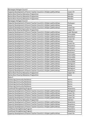 Norwegian Refugee Council
Capacity Development of Parent Teacher Councils in Khyber pakhtunkhwa Lower Dir
Bacha Khan Poverty Alleviation Programme Mardan
Bacha Khan Poverty Alleviation Programme Mardan
Bacha Khan Poverty Alleviation Programme Mardan
Norwegian Refugee Council
Capacity Development of Parent Teacher Councils in Khyber pakhtunkhwa Peshawar
Capacity Development of Parent Teacher Councils in Khyber pakhtunkhwa Kohat
Capacity Development of Parent Teacher Councils in Khyber pakhtunkhwa Lower Dir
Bacha Khan Poverty Alleviation Programme Upper Dir
Capacity Development of Parent Teacher Councils in Khyber pakhtunkhwa Lakki Marwat
Capacity Development of Parent Teacher Councils in Khyber pakhtunkhwa Charsadda
Capacity Development of Parent Teacher Councils in Khyber pakhtunkhwa Nowshera
Capacity Development of Parent Teacher Councils in Khyber pakhtunkhwa Lower Dir
Capacity Development of Parent Teacher Councils in Khyber pakhtunkhwa Haripur
Capacity Development of Parent Teacher Councils in Khyber pakhtunkhwa Lower Dir
Capacity Development of Parent Teacher Councils in Khyber pakhtunkhwa Nowshera
Capacity Development of Parent Teacher Councils in Khyber pakhtunkhwa Peshawar
Capacity Development of Parent Teacher Councils in Khyber pakhtunkhwa Nowshera
Capacity Development of Parent Teacher Councils in Khyber pakhtunkhwa Peshawar
Capacity Development of Parent Teacher Councils in Khyber pakhtunkhwa Charsadda
Capacity Development of Parent Teacher Councils in Khyber pakhtunkhwa Charsadda
Capacity Development of Parent Teacher Councils in Khyber pakhtunkhwa Battagram
Capacity Development of Parent Teacher Councils in Khyber pakhtunkhwa Charsadda
Capacity Development of Parent Teacher Councils in Khyber pakhtunkhwa Battagram
Capacity Development of Parent Teacher Councils in Khyber pakhtunkhwa Battagram
Capacity Development of Parent Teacher Councils in Khyber pakhtunkhwa Battagram
Capacity Development of Parent Teacher Councils in Khyber pakhtunkhwa Nowshera
Bacha Khan Poverty Alleviation Programme Upper Dir
Bacha Khan Poverty Alleviation Programme Karak
Raha 2
Enhancing Community Resilience Bannu
Enhancing Community Resilience Bannu
Enhancing Community Resilience Bannu
Enhancing Community Resilience Bannu
Livelihood Strenghtening Program Nowshera
Capacity Development of Parent Teacher Councils in Khyber pakhtunkhwa Battagram
Capacity Development of Parent Teacher Councils in Khyber pakhtunkhwa Lower Dir
Capacity Development of Parent Teacher Councils in Khyber pakhtunkhwa Lower Dir
Capacity Development of Parent Teacher Councils in Khyber pakhtunkhwa Lower Dir
Bacha Khan Poverty Alleviation Programme Mardan
Capacity Development of Parent Teacher Councils in Khyber pakhtunkhwa Nowshera
Capacity Development of Parent Teacher Councils in Khyber pakhtunkhwa Nowshera
Capacity Development of Parent Teacher Councils in Khyber pakhtunkhwa Peshawar
Livelihood Strenghtening Program Nowshera
Livelihood Strenghtening Program Nowshera
Capacity Development of Parent Teacher Councils in Khyber pakhtunkhwa Lower Dir
 