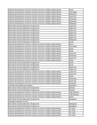 Capacity Development of Parent Teacher Councils in Khyber pakhtunkhwa Kohat
Capacity Development of Parent Teacher Councils in Khyber pakhtunkhwa Charsadda
Capacity Development of Parent Teacher Councils in Khyber pakhtunkhwa Malakand
Capacity Development of Parent Teacher Councils in Khyber pakhtunkhwa Lower Dir
Capacity Development of Parent Teacher Councils in Khyber pakhtunkhwa Nowshera
Capacity Development of Parent Teacher Councils in Khyber pakhtunkhwa Malakand
Capacity Development of Parent Teacher Councils in Khyber pakhtunkhwa Malakand
Bacha Khan Poverty Alleviation Programme Upper Dir
Bacha Khan Poverty Alleviation Programme Upper Dir
Bacha Khan Poverty Alleviation Programme Upper Dir
Bacha Khan Poverty Alleviation Programme Upper Dir
Bacha Khan Poverty Alleviation Programme Upper Dir
Bacha Khan Poverty Alleviation Programme Upper Dir
Bacha Khan Poverty Alleviation Programme Battagram
Bacha Khan Poverty Alleviation Programme Karak
Capacity Development of Parent Teacher Councils in Khyber pakhtunkhwa Buner
Capacity Development of Parent Teacher Councils in Khyber pakhtunkhwa Charsadda
Capacity Development of Parent Teacher Councils in Khyber pakhtunkhwa Buner
Capacity Development of Parent Teacher Councils in Khyber pakhtunkhwa Buner
Capacity Development of Parent Teacher Councils in Khyber pakhtunkhwa Lower Dir
Capacity Development of Parent Teacher Councils in Khyber pakhtunkhwa Nowshera
Capacity Development of Parent Teacher Councils in Khyber pakhtunkhwa Lower Dir
Capacity Development of Parent Teacher Councils in Khyber pakhtunkhwa Kohat
Bacha Khan Poverty Alleviation Programme Karak
Bacha Khan Poverty Alleviation Programme Karak
Bacha Khan Poverty Alleviation Programme Upper Dir
Bacha Khan Poverty Alleviation Programme Upper Dir
Capacity Development of Parent Teacher Councils in Khyber pakhtunkhwa Lower Dir
Capacity Development of Parent Teacher Councils in Khyber pakhtunkhwa Lower Dir
Capacity Development of Parent Teacher Councils in Khyber pakhtunkhwa Kohat
Capacity Development of Parent Teacher Councils in Khyber pakhtunkhwa Nowshera
Capacity Development of Parent Teacher Councils in Khyber pakhtunkhwa Lower Dir
Capacity Development of Parent Teacher Councils in Khyber pakhtunkhwa Peshawar
Livelihood Strenghtening Program Nowshera
Bacha Khan Poverty Alleviation Programme Mardan
Bacha Khan Poverty Alleviation Programme Mardan
Capacity Development of Parent Teacher Councils in Khyber pakhtunkhwa Lakki Marwat
Capacity Development of Parent Teacher Councils in Khyber pakhtunkhwa Lakki Marwat
Capacity Development of Parent Teacher Councils in Khyber pakhtunkhwa Kohat
Bacha Khan Poverty Alleviation Programme Battagram
Norwegian Refugee Council
Bacha Khan Poverty Alleviation Programme Battagram
Bacha Khan Poverty Alleviation Programme Battagram
Capacity Development of Parent Teacher Councils in Khyber pakhtunkhwa Tor Ghar
Capacity Development of Parent Teacher Councils in Khyber pakhtunkhwa Tor Ghar
Capacity Development of Parent Teacher Councils in Khyber pakhtunkhwa Tor Ghar
Capacity Development of Parent Teacher Councils in Khyber pakhtunkhwa Tor Ghar
 