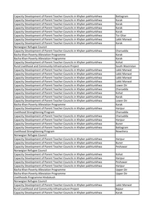 Capacity Development of Parent Teacher Councils in Khyber pakhtunkhwa Battagram
Capacity Development of Parent Teacher Councils in Khyber pakhtunkhwa Karak
Capacity Development of Parent Teacher Councils in Khyber pakhtunkhwa Karak
Capacity Development of Parent Teacher Councils in Khyber pakhtunkhwa Karak
Capacity Development of Parent Teacher Councils in Khyber pakhtunkhwa Karak
Capacity Development of Parent Teacher Councils in Khyber pakhtunkhwa Tor Ghar
Capacity Development of Parent Teacher Councils in Khyber pakhtunkhwa Lakki Marwat
Capacity Development of Parent Teacher Councils in Khyber pakhtunkhwa Karak
Norwegian Refugee Council
Capacity Development of Parent Teacher Councils in Khyber pakhtunkhwa Charsadda
Bacha Khan Poverty Alleviation Programme Karak
Bacha Khan Poverty Alleviation Programme Karak
Capacity Development of Parent Teacher Councils in Khyber pakhtunkhwa Kohat
Rural Livelihood and Community Infrastructure Project South Waziristan
Capacity Development of Parent Teacher Councils in Khyber pakhtunkhwa Lakki Marwat
Capacity Development of Parent Teacher Councils in Khyber pakhtunkhwa Lakki Marwat
Capacity Development of Parent Teacher Councils in Khyber pakhtunkhwa Lakki Marwat
Capacity Development of Parent Teacher Councils in Khyber pakhtunkhwa Lakki Marwat
Capacity Development of Parent Teacher Councils in Khyber pakhtunkhwa Lower Dir
Capacity Development of Parent Teacher Councils in Khyber pakhtunkhwa Charsadda
Capacity Development of Parent Teacher Councils in Khyber pakhtunkhwa Kohat
Capacity Development of Parent Teacher Councils in Khyber pakhtunkhwa Karak
Capacity Development of Parent Teacher Councils in Khyber pakhtunkhwa Lower Dir
Bacha Khan Poverty Alleviation Programme Karak
Capacity Development of Parent Teacher Councils in Khyber pakhtunkhwa Haripur
Livelihood Strenghtening Program Charsadda
Capacity Development of Parent Teacher Councils in Khyber pakhtunkhwa Charsadda
Capacity Development of Parent Teacher Councils in Khyber pakhtunkhwa Haripur
Capacity Development of Parent Teacher Councils in Khyber pakhtunkhwa Buner
Capacity Development of Parent Teacher Councils in Khyber pakhtunkhwa Battagram
Livelihood Strenghtening Program Nowshera
Norwegian Refugee Council
Capacity Development of Parent Teacher Councils in Khyber pakhtunkhwa Haripur
Capacity Development of Parent Teacher Councils in Khyber pakhtunkhwa Buner
Capacity Development of Parent Teacher Councils in Khyber pakhtunkhwa Peshawar
Norwegian Refugee Council
Capacity Development of Parent Teacher Councils in Khyber pakhtunkhwa Kohat
Capacity Development of Parent Teacher Councils in Khyber pakhtunkhwa Haripur
Capacity Development of Parent Teacher Councils in Khyber pakhtunkhwa Peshawar
Capacity Development of Parent Teacher Councils in Khyber pakhtunkhwa Haripur
Bacha Khan Poverty Alleviation Programme Upper Dir
Bacha Khan Poverty Alleviation Programme Upper Dir
Livelihoods Programme Hindukush
Norwegian Refugee Council
Capacity Development of Parent Teacher Councils in Khyber pakhtunkhwa Lakki Marwat
Rural Livelihood and Community Infrastructure Project Bajaur
Capacity Development of Parent Teacher Councils in Khyber pakhtunkhwa Karak
 