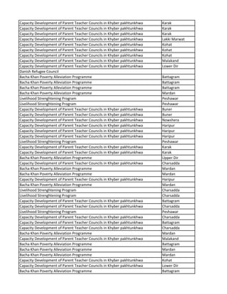 Capacity Development of Parent Teacher Councils in Khyber pakhtunkhwa Karak
Capacity Development of Parent Teacher Councils in Khyber pakhtunkhwa Karak
Capacity Development of Parent Teacher Councils in Khyber pakhtunkhwa Karak
Capacity Development of Parent Teacher Councils in Khyber pakhtunkhwa Lakki Marwat
Capacity Development of Parent Teacher Councils in Khyber pakhtunkhwa Kohat
Capacity Development of Parent Teacher Councils in Khyber pakhtunkhwa Kohat
Capacity Development of Parent Teacher Councils in Khyber pakhtunkhwa Kohat
Capacity Development of Parent Teacher Councils in Khyber pakhtunkhwa Malakand
Capacity Development of Parent Teacher Councils in Khyber pakhtunkhwa Lower Dir
Danish Refugee Council
Bacha Khan Poverty Alleviation Programme Battagram
Bacha Khan Poverty Alleviation Programme Battagram
Bacha Khan Poverty Alleviation Programme Battagram
Bacha Khan Poverty Alleviation Programme Mardan
Livelihood Strenghtening Program Peshawar
Livelihood Strenghtening Program Peshawar
Capacity Development of Parent Teacher Councils in Khyber pakhtunkhwa Buner
Capacity Development of Parent Teacher Councils in Khyber pakhtunkhwa Buner
Capacity Development of Parent Teacher Councils in Khyber pakhtunkhwa Nowshera
Capacity Development of Parent Teacher Councils in Khyber pakhtunkhwa Haripur
Capacity Development of Parent Teacher Councils in Khyber pakhtunkhwa Haripur
Capacity Development of Parent Teacher Councils in Khyber pakhtunkhwa Haripur
Livelihood Strenghtening Program Peshawar
Capacity Development of Parent Teacher Councils in Khyber pakhtunkhwa Karak
Capacity Development of Parent Teacher Councils in Khyber pakhtunkhwa Karak
Bacha Khan Poverty Alleviation Programme Upper Dir
Capacity Development of Parent Teacher Councils in Khyber pakhtunkhwa Charsadda
Bacha Khan Poverty Alleviation Programme Mardan
Bacha Khan Poverty Alleviation Programme Mardan
Capacity Development of Parent Teacher Councils in Khyber pakhtunkhwa Haripur
Bacha Khan Poverty Alleviation Programme Mardan
Livelihood Strenghtening Program Charsadda
Livelihood Strenghtening Program Charsadda
Capacity Development of Parent Teacher Councils in Khyber pakhtunkhwa Battagram
Capacity Development of Parent Teacher Councils in Khyber pakhtunkhwa Charsadda
Livelihood Strenghtening Program Peshawar
Capacity Development of Parent Teacher Councils in Khyber pakhtunkhwa Charsadda
Capacity Development of Parent Teacher Councils in Khyber pakhtunkhwa Battagram
Capacity Development of Parent Teacher Councils in Khyber pakhtunkhwa Charsadda
Bacha Khan Poverty Alleviation Programme Mardan
Capacity Development of Parent Teacher Councils in Khyber pakhtunkhwa Malakand
Bacha Khan Poverty Alleviation Programme Battagram
Bacha Khan Poverty Alleviation Programme Mardan
Bacha Khan Poverty Alleviation Programme Mardan
Capacity Development of Parent Teacher Councils in Khyber pakhtunkhwa Kohat
Capacity Development of Parent Teacher Councils in Khyber pakhtunkhwa Lower Dir
Bacha Khan Poverty Alleviation Programme Battagram
 