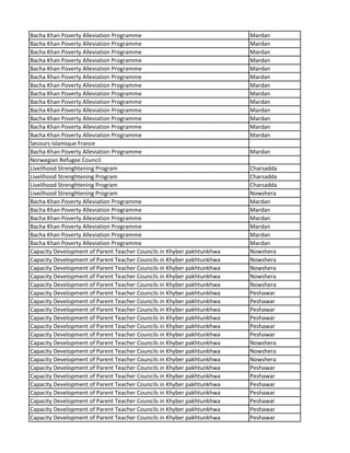 Bacha Khan Poverty Alleviation Programme Mardan
Bacha Khan Poverty Alleviation Programme Mardan
Bacha Khan Poverty Alleviation Programme Mardan
Bacha Khan Poverty Alleviation Programme Mardan
Bacha Khan Poverty Alleviation Programme Mardan
Bacha Khan Poverty Alleviation Programme Mardan
Bacha Khan Poverty Alleviation Programme Mardan
Bacha Khan Poverty Alleviation Programme Mardan
Bacha Khan Poverty Alleviation Programme Mardan
Bacha Khan Poverty Alleviation Programme Mardan
Bacha Khan Poverty Alleviation Programme Mardan
Bacha Khan Poverty Alleviation Programme Mardan
Bacha Khan Poverty Alleviation Programme Mardan
Secours Islamique France
Bacha Khan Poverty Alleviation Programme Mardan
Norwegian Refugee Council
Livelihood Strenghtening Program Charsadda
Livelihood Strenghtening Program Charsadda
Livelihood Strenghtening Program Charsadda
Livelihood Strenghtening Program Nowshera
Bacha Khan Poverty Alleviation Programme Mardan
Bacha Khan Poverty Alleviation Programme Mardan
Bacha Khan Poverty Alleviation Programme Mardan
Bacha Khan Poverty Alleviation Programme Mardan
Bacha Khan Poverty Alleviation Programme Mardan
Bacha Khan Poverty Alleviation Programme Mardan
Capacity Development of Parent Teacher Councils in Khyber pakhtunkhwa Nowshera
Capacity Development of Parent Teacher Councils in Khyber pakhtunkhwa Nowshera
Capacity Development of Parent Teacher Councils in Khyber pakhtunkhwa Nowshera
Capacity Development of Parent Teacher Councils in Khyber pakhtunkhwa Nowshera
Capacity Development of Parent Teacher Councils in Khyber pakhtunkhwa Nowshera
Capacity Development of Parent Teacher Councils in Khyber pakhtunkhwa Peshawar
Capacity Development of Parent Teacher Councils in Khyber pakhtunkhwa Peshawar
Capacity Development of Parent Teacher Councils in Khyber pakhtunkhwa Peshawar
Capacity Development of Parent Teacher Councils in Khyber pakhtunkhwa Peshawar
Capacity Development of Parent Teacher Councils in Khyber pakhtunkhwa Peshawar
Capacity Development of Parent Teacher Councils in Khyber pakhtunkhwa Peshawar
Capacity Development of Parent Teacher Councils in Khyber pakhtunkhwa Nowshera
Capacity Development of Parent Teacher Councils in Khyber pakhtunkhwa Nowshera
Capacity Development of Parent Teacher Councils in Khyber pakhtunkhwa Nowshera
Capacity Development of Parent Teacher Councils in Khyber pakhtunkhwa Peshawar
Capacity Development of Parent Teacher Councils in Khyber pakhtunkhwa Peshawar
Capacity Development of Parent Teacher Councils in Khyber pakhtunkhwa Peshawar
Capacity Development of Parent Teacher Councils in Khyber pakhtunkhwa Peshawar
Capacity Development of Parent Teacher Councils in Khyber pakhtunkhwa Peshawar
Capacity Development of Parent Teacher Councils in Khyber pakhtunkhwa Peshawar
Capacity Development of Parent Teacher Councils in Khyber pakhtunkhwa Peshawar
 