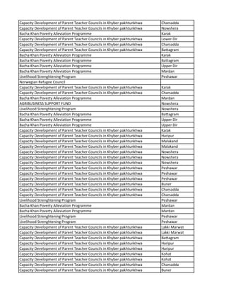 Capacity Development of Parent Teacher Councils in Khyber pakhtunkhwa Charsadda
Capacity Development of Parent Teacher Councils in Khyber pakhtunkhwa Nowshera
Bacha Khan Poverty Alleviation Programme Karak
Capacity Development of Parent Teacher Councils in Khyber pakhtunkhwa Lower Dir
Capacity Development of Parent Teacher Councils in Khyber pakhtunkhwa Charsadda
Capacity Development of Parent Teacher Councils in Khyber pakhtunkhwa Battagram
Bacha Khan Poverty Alleviation Programme Karak
Bacha Khan Poverty Alleviation Programme Battagram
Bacha Khan Poverty Alleviation Programme Upper Dir
Bacha Khan Poverty Alleviation Programme Mardan
Livelihood Strenghtening Program Peshawar
Norwegian Refugee Council
Capacity Development of Parent Teacher Councils in Khyber pakhtunkhwa Karak
Capacity Development of Parent Teacher Councils in Khyber pakhtunkhwa Charsadda
Bacha Khan Poverty Alleviation Programme Mardan
AGRIBUSINESS SUPPORT FUND Nowshera
Livelihood Strenghtening Program Nowshera
Bacha Khan Poverty Alleviation Programme Battagram
Bacha Khan Poverty Alleviation Programme Upper Dir
Bacha Khan Poverty Alleviation Programme Upper Dir
Capacity Development of Parent Teacher Councils in Khyber pakhtunkhwa Karak
Capacity Development of Parent Teacher Councils in Khyber pakhtunkhwa Haripur
Capacity Development of Parent Teacher Councils in Khyber pakhtunkhwa Malakand
Capacity Development of Parent Teacher Councils in Khyber pakhtunkhwa Malakand
Capacity Development of Parent Teacher Councils in Khyber pakhtunkhwa Nowshera
Capacity Development of Parent Teacher Councils in Khyber pakhtunkhwa Nowshera
Capacity Development of Parent Teacher Councils in Khyber pakhtunkhwa Nowshera
Capacity Development of Parent Teacher Councils in Khyber pakhtunkhwa Peshawar
Capacity Development of Parent Teacher Councils in Khyber pakhtunkhwa Peshawar
Capacity Development of Parent Teacher Councils in Khyber pakhtunkhwa Peshawar
Capacity Development of Parent Teacher Councils in Khyber pakhtunkhwa Buner
Capacity Development of Parent Teacher Councils in Khyber pakhtunkhwa Charsadda
Capacity Development of Parent Teacher Councils in Khyber pakhtunkhwa Charsadda
Livelihood Strenghtening Program Peshawar
Bacha Khan Poverty Alleviation Programme Mardan
Bacha Khan Poverty Alleviation Programme Mardan
Livelihood Strenghtening Program Peshawar
Livelihood Strenghtening Program Peshawar
Capacity Development of Parent Teacher Councils in Khyber pakhtunkhwa Lakki Marwat
Capacity Development of Parent Teacher Councils in Khyber pakhtunkhwa Lakki Marwat
Capacity Development of Parent Teacher Councils in Khyber pakhtunkhwa Battagram
Capacity Development of Parent Teacher Councils in Khyber pakhtunkhwa Haripur
Capacity Development of Parent Teacher Councils in Khyber pakhtunkhwa Haripur
Capacity Development of Parent Teacher Councils in Khyber pakhtunkhwa Kohat
Capacity Development of Parent Teacher Councils in Khyber pakhtunkhwa Kohat
Capacity Development of Parent Teacher Councils in Khyber pakhtunkhwa Charsadda
Capacity Development of Parent Teacher Councils in Khyber pakhtunkhwa Buner
 