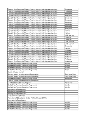 Capacity Development of Parent Teacher Councils in Khyber pakhtunkhwa Charsadda
Capacity Development of Parent Teacher Councils in Khyber pakhtunkhwa Charsadda
Capacity Development of Parent Teacher Councils in Khyber pakhtunkhwa Battagram
Capacity Development of Parent Teacher Councils in Khyber pakhtunkhwa Battagram
Capacity Development of Parent Teacher Councils in Khyber pakhtunkhwa Charsadda
Capacity Development of Parent Teacher Councils in Khyber pakhtunkhwa Charsadda
Capacity Development of Parent Teacher Councils in Khyber pakhtunkhwa Battagram
Capacity Development of Parent Teacher Councils in Khyber pakhtunkhwa Battagram
Capacity Development of Parent Teacher Councils in Khyber pakhtunkhwa Battagram
Capacity Development of Parent Teacher Councils in Khyber pakhtunkhwa Battagram
Capacity Development of Parent Teacher Councils in Khyber pakhtunkhwa Haripur
Capacity Development of Parent Teacher Councils in Khyber pakhtunkhwa Haripur
Capacity Development of Parent Teacher Councils in Khyber pakhtunkhwa Lakki Marwat
Capacity Development of Parent Teacher Councils in Khyber pakhtunkhwa Lower Dir
Capacity Development of Parent Teacher Councils in Khyber pakhtunkhwa Lower Dir
Capacity Development of Parent Teacher Councils in Khyber pakhtunkhwa Lakki Marwat
Capacity Development of Parent Teacher Councils in Khyber pakhtunkhwa Lakki Marwat
Capacity Development of Parent Teacher Councils in Khyber pakhtunkhwa Charsadda
Capacity Development of Parent Teacher Councils in Khyber pakhtunkhwa Haripur
Capacity Development of Parent Teacher Councils in Khyber pakhtunkhwa Peshawar
Capacity Development of Parent Teacher Councils in Khyber pakhtunkhwa Peshawar
Capacity Development of Parent Teacher Councils in Khyber pakhtunkhwa Peshawar
Capacity Development of Parent Teacher Councils in Khyber pakhtunkhwa Peshawar
Capacity Development of Parent Teacher Councils in Khyber pakhtunkhwa Peshawar
Capacity Development of Parent Teacher Councils in Khyber pakhtunkhwa Nowshera
Bacha Khan Poverty Alleviation Programme Mardan
Bacha Khan Poverty Alleviation Programme Mardan
Bacha Khan Poverty Alleviation Programme Mardan
Bacha Khan Poverty Alleviation Programme Karak
Danish Refugee Council
German Society for International Cooperation Dera Ismail Khan
German Society for International Cooperation Dera Ismail Khan
Bacha Khan Poverty Alleviation Programme Battagram
German Society for International Cooperation
Livelihood Strenghtening Program Nowshera
Bacha Khan Poverty Alleviation Programme Mardan
Bacha Khan Poverty Alleviation Programme Mardan
Norwegian Refugee Council
Norwegian Refugee Council
Norwegian Refugee Council
Secours Islamique France
Promotion of Education in Khyber Pakhtunkhwa and FATA
Norwegian Refugee Council
Bacha Khan Poverty Alleviation Programme Mardan
Bacha Khan Poverty Alleviation Programme Mardan
Bacha Khan Poverty Alleviation Programme Mardan
Bacha Khan Poverty Alleviation Programme Mardan
 
