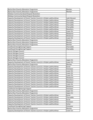 Bacha Khan Poverty Alleviation Programme Mardan
Bacha Khan Poverty Alleviation Programme Mardan
Aitebaar Community Based Dispute Resolution
Aitebaar Community Based Dispute Resolution
Capacity Development of Parent Teacher Councils in Khyber pakhtunkhwa Lakki Marwat
Capacity Development of Parent Teacher Councils in Khyber pakhtunkhwa Charsadda
Capacity Development of Parent Teacher Councils in Khyber pakhtunkhwa Charsadda
Capacity Development of Parent Teacher Councils in Khyber pakhtunkhwa Charsadda
Capacity Development of Parent Teacher Councils in Khyber pakhtunkhwa Charsadda
Capacity Development of Parent Teacher Councils in Khyber pakhtunkhwa Nowshera
Capacity Development of Parent Teacher Councils in Khyber pakhtunkhwa Lower Dir
Capacity Development of Parent Teacher Councils in Khyber pakhtunkhwa Malakand
Capacity Development of Parent Teacher Councils in Khyber pakhtunkhwa Malakand
Capacity Development of Parent Teacher Councils in Khyber pakhtunkhwa Lower Dir
Bacha Khan Poverty Alleviation Programme Mardan
Bacha Khan Poverty Alleviation Programme Mardan
Bacha Khan Poverty Alleviation Programme Mardan
Livelihood Strenghtening Program Charsadda
Livelihood Strenghtening Program Charsadda
Danish Refugee Council
Danish Refugee Council
Danish Refugee Council
Danish Refugee Council
Bacha Khan Poverty Alleviation Programme Upper Dir
Capacity Development of Parent Teacher Councils in Khyber pakhtunkhwa Lower Dir
Bacha Khan Poverty Alleviation Programme Mardan
Capacity Development of Parent Teacher Councils in Khyber pakhtunkhwa Buner
Capacity Development of Parent Teacher Councils in Khyber pakhtunkhwa Peshawar
Capacity Development of Parent Teacher Councils in Khyber pakhtunkhwa Lower Dir
Capacity Development of Parent Teacher Councils in Khyber pakhtunkhwa Lower Dir
Capacity Development of Parent Teacher Councils in Khyber pakhtunkhwa Lower Dir
Capacity Development of Parent Teacher Councils in Khyber pakhtunkhwa Malakand
Capacity Development of Parent Teacher Councils in Khyber pakhtunkhwa Nowshera
Capacity Development of Parent Teacher Councils in Khyber pakhtunkhwa Malakand
Capacity Development of Parent Teacher Councils in Khyber pakhtunkhwa Lower Dir
Capacity Development of Parent Teacher Councils in Khyber pakhtunkhwa Malakand
Livelihood Strenghtening Program Peshawar
Bacha Khan Poverty Alleviation Programme Upper Dir
Bacha Khan Poverty Alleviation Programme Upper Dir
Capacity Development of Parent Teacher Councils in Khyber pakhtunkhwa Buner
Capacity Development of Parent Teacher Councils in Khyber pakhtunkhwa Charsadda
Capacity Development of Parent Teacher Councils in Khyber pakhtunkhwa Karak
Capacity Development of Parent Teacher Councils in Khyber pakhtunkhwa Peshawar
Capacity Development of Parent Teacher Councils in Khyber pakhtunkhwa Kohat
Livelihood Strenghtening Program Peshawar
Bacha Khan Poverty Alleviation Programme Mardan
Capacity Development of Parent Teacher Councils in Khyber pakhtunkhwa Lower Dir
 