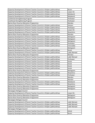 Capacity Development of Parent Teacher Councils in Khyber pakhtunkhwa Buner
Capacity Development of Parent Teacher Councils in Khyber pakhtunkhwa Lower Dir
Capacity Development of Parent Teacher Councils in Khyber pakhtunkhwa Malakand
Capacity Development of Parent Teacher Councils in Khyber pakhtunkhwa Malakand
Livelihood Strenghtening Program Peshawar
Livelihood Strenghtening Program Peshawar
Bacha Khan Poverty Alleviation Programme Mardan
Capacity Development of Parent Teacher Councils in Khyber pakhtunkhwa Haripur
Capacity Development of Parent Teacher Councils in Khyber pakhtunkhwa Peshawar
Capacity Development of Parent Teacher Councils in Khyber pakhtunkhwa Lower Dir
Capacity Development of Parent Teacher Councils in Khyber pakhtunkhwa Nowshera
Bacha Khan Poverty Alleviation Programme Mardan
Capacity Development of Parent Teacher Councils in Khyber pakhtunkhwa Battagram
Capacity Development of Parent Teacher Councils in Khyber pakhtunkhwa Battagram
Capacity Development of Parent Teacher Councils in Khyber pakhtunkhwa Battagram
Capacity Development of Parent Teacher Councils in Khyber pakhtunkhwa Peshawar
Capacity Development of Parent Teacher Councils in Khyber pakhtunkhwa Charsadda
Bacha Khan Poverty Alleviation Programme Battagram
Capacity Development of Parent Teacher Councils in Khyber pakhtunkhwa Karak
Capacity Development of Parent Teacher Councils in Khyber pakhtunkhwa Lakki Marwat
Bacha Khan Poverty Alleviation Programme Mardan
Capacity Development of Parent Teacher Councils in Khyber pakhtunkhwa Lakki Marwat
Capacity Development of Parent Teacher Councils in Khyber pakhtunkhwa Peshawar
Capacity Development of Parent Teacher Councils in Khyber pakhtunkhwa Karak
Capacity Development of Parent Teacher Councils in Khyber pakhtunkhwa Karak
Capacity Development of Parent Teacher Councils in Khyber pakhtunkhwa Karak
Capacity Development of Parent Teacher Councils in Khyber pakhtunkhwa Karak
Bacha Khan Poverty Alleviation Programme Battagram
Capacity Development of Parent Teacher Councils in Khyber pakhtunkhwa Nowshera
Capacity Development of Parent Teacher Councils in Khyber pakhtunkhwa Peshawar
Bacha Khan Poverty Alleviation Programme Mardan
Bacha Khan Poverty Alleviation Programme Mardan
Capacity Development of Parent Teacher Councils in Khyber pakhtunkhwa Malakand
Capacity Development of Parent Teacher Councils in Khyber pakhtunkhwa Nowshera
Bacha Khan Poverty Alleviation Programme Battagram
Bacha Khan Poverty Alleviation Programme Battagram
Norwegian Refugee Council
Capacity Development of Parent Teacher Councils in Khyber pakhtunkhwa Lower Dir
Bacha Khan Poverty Alleviation Programme Battagram
Bacha Khan Poverty Alleviation Programme Battagram
Norwegian Refugee Council
Capacity Development of Parent Teacher Councils in Khyber pakhtunkhwa Lakki Marwat
Capacity Development of Parent Teacher Councils in Khyber pakhtunkhwa Lakki Marwat
Capacity Development of Parent Teacher Councils in Khyber pakhtunkhwa Lakki Marwat
Norwegian Refugee Council
Capacity Development of Parent Teacher Councils in Khyber pakhtunkhwa Kohat
Capacity Development of Parent Teacher Councils in Khyber pakhtunkhwa Buner
 